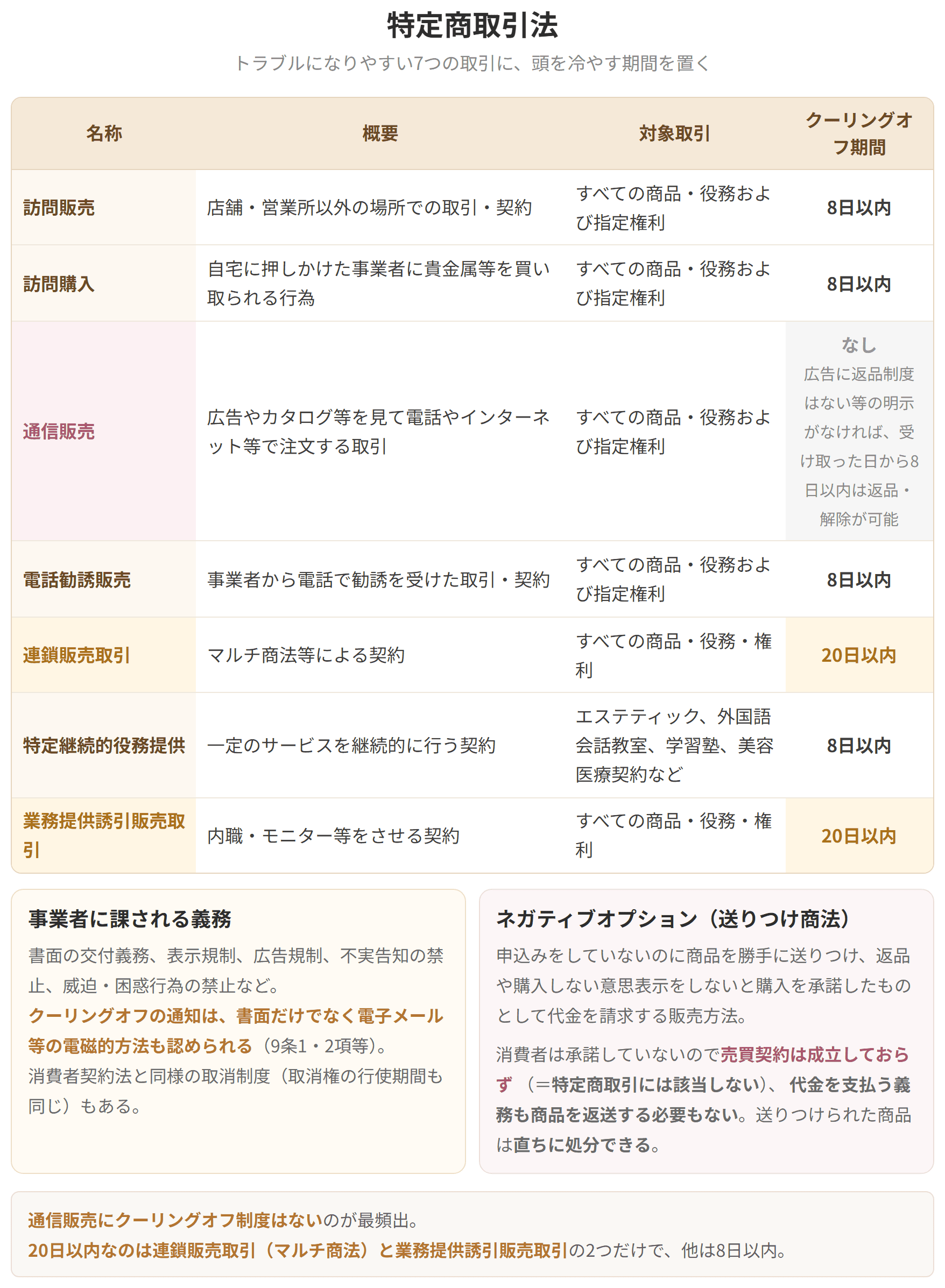 訪問販売から業務提供誘引販売取引まで7つの取引と、クーリングオフ期間を並べた表です。通信販売にクーリングオフ制度はなく、20日以内なのは連鎖販売取引と業務提供誘引販売取引の2つです。