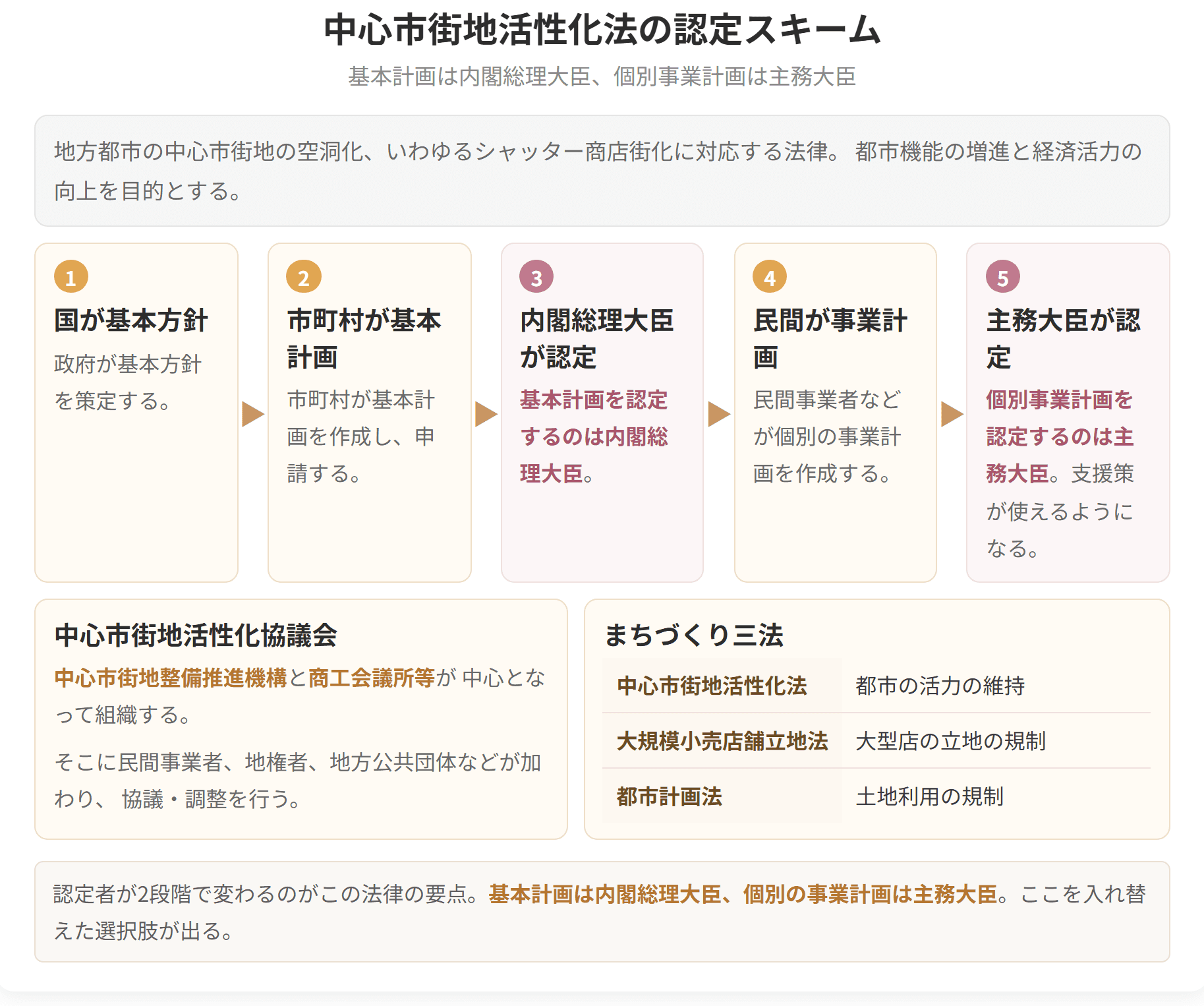 基本計画を認定するのは内閣総理大臣、個別の事業計画を認定するのは主務大臣という2段階の流れを示した図です。
