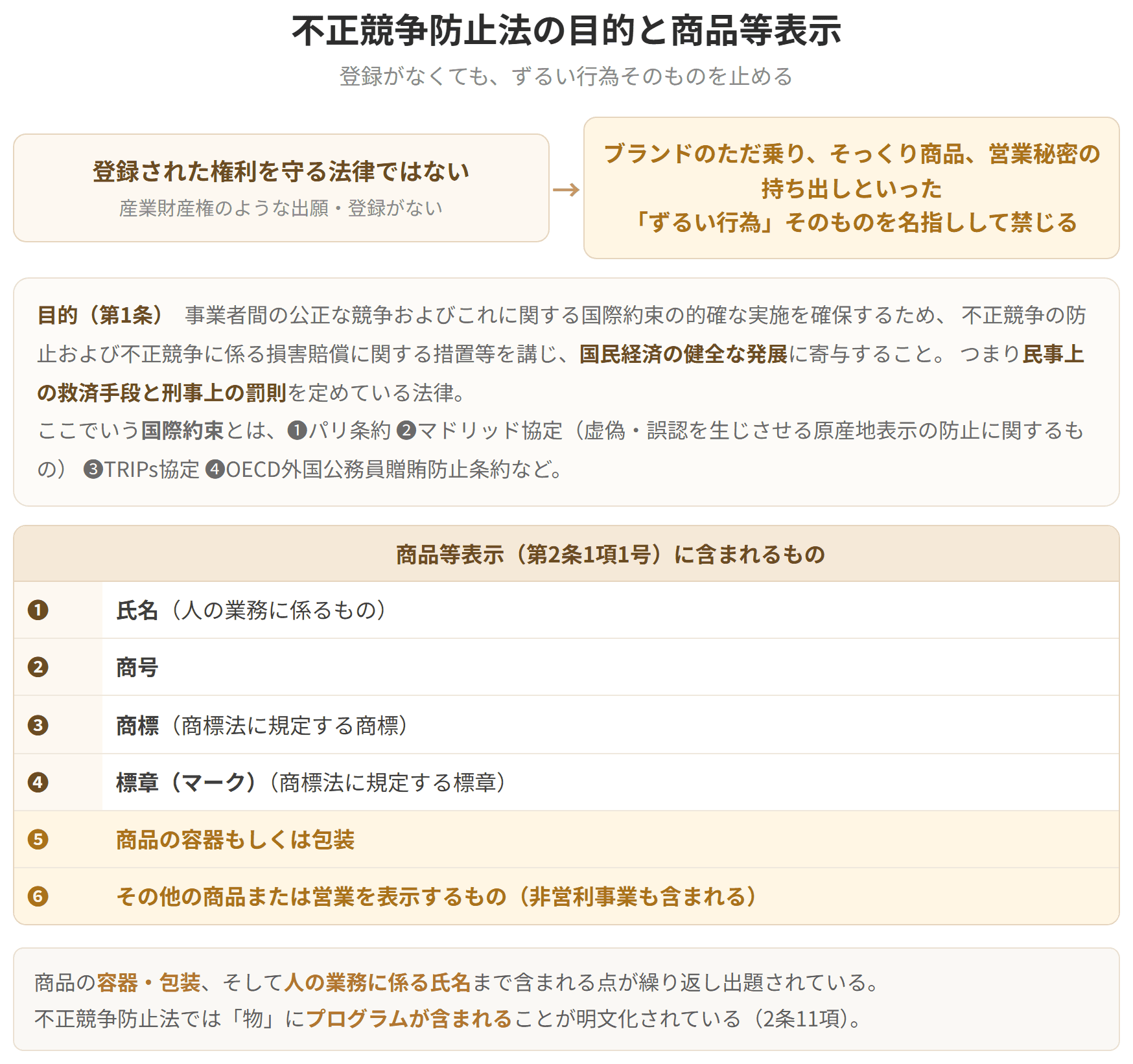 登録された権利を守る法律ではなく、ずるい行為そのものを名指しして禁じる法律です。商品等表示には商品の容器・包装や、人の業務に係る氏名も含まれます。