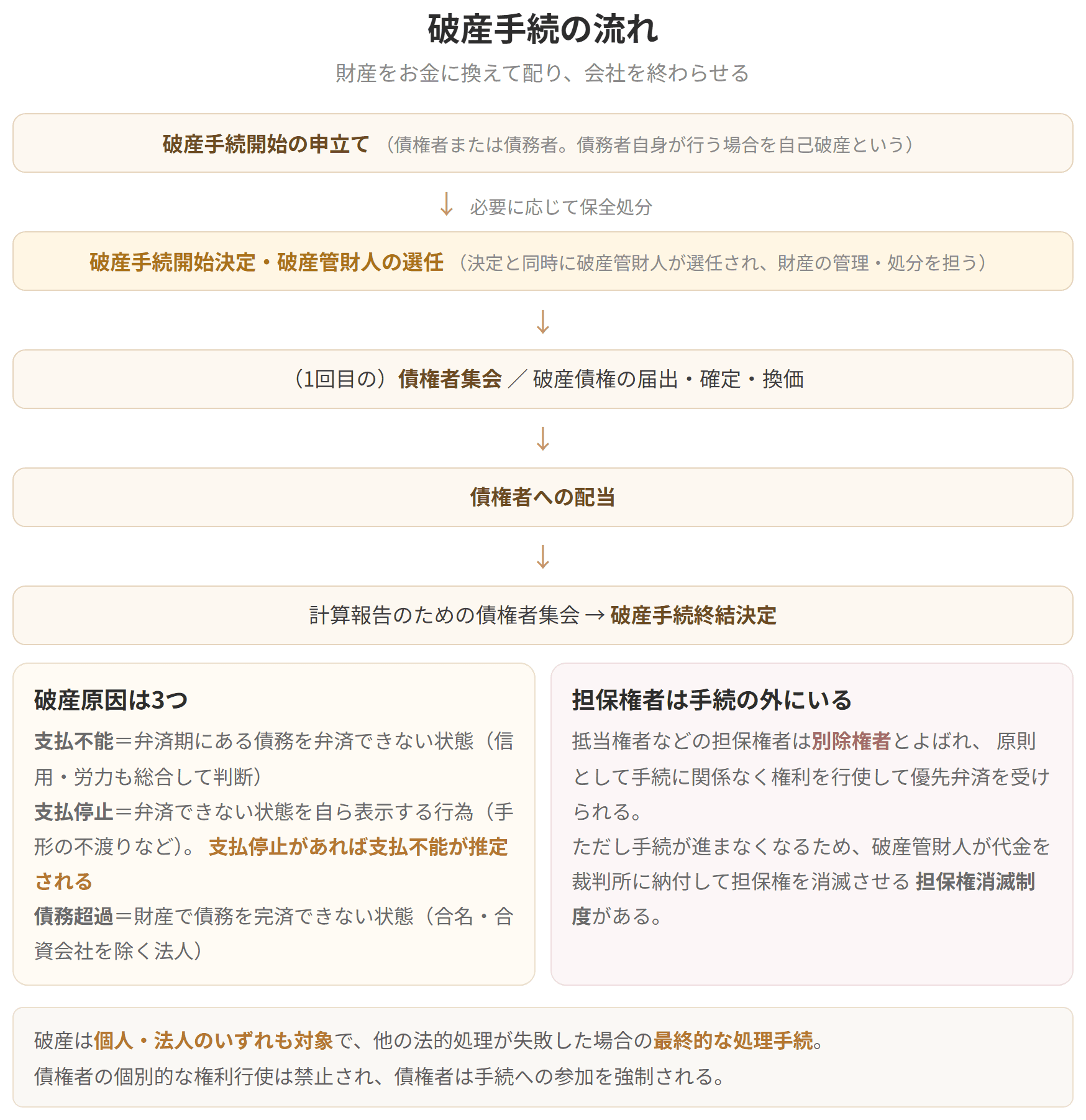 申立てから破産手続開始決定、債権者集会、配当、終結決定までの流れを示した図です。破産原因は支払不能、支払停止、債務超過の3つで、担保権者は別除権者として手続の外で権利を行使できます。