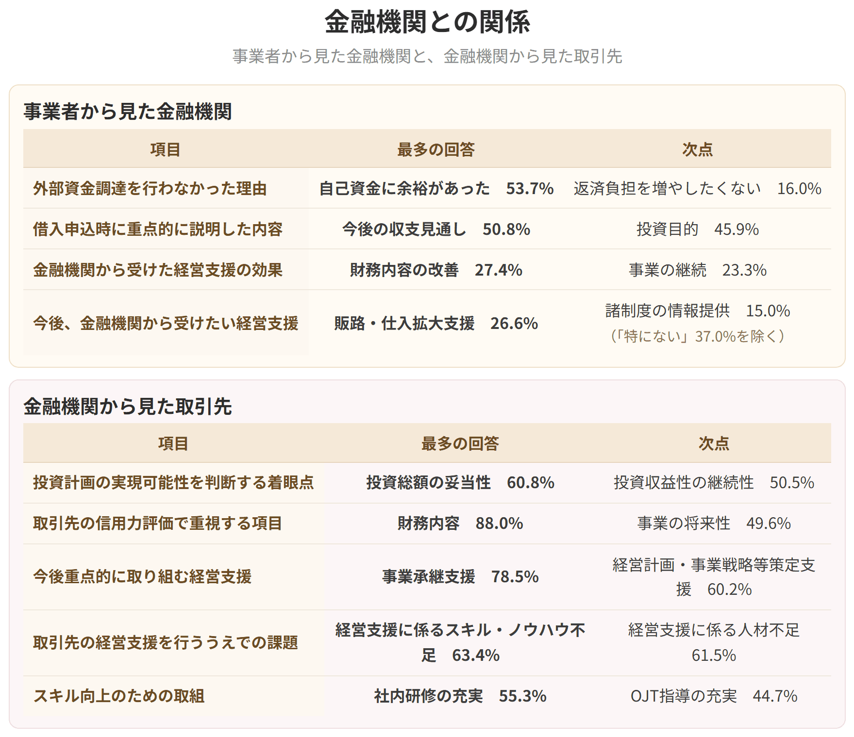 事業者から見た金融機関と、金融機関から見た取引先を並べた表です。金融機関が信用力の評価で最も重視するのは財務内容で、88.0パーセントを占めます。