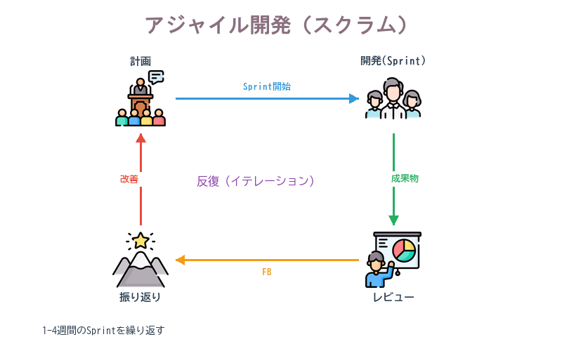 プロダクトバックログからスプリントを経てインクリメントを生み出すスクラムの循環フロー図