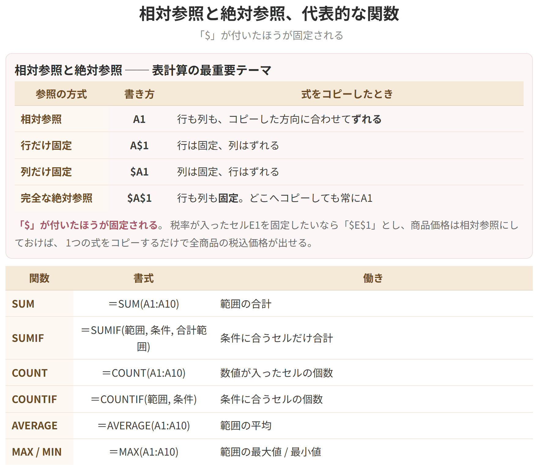 表計算ソフトの相対参照と絶対参照の違いと、代表的な関数を示した図です。ドル記号が付いたほうが、コピーしても固定されます。