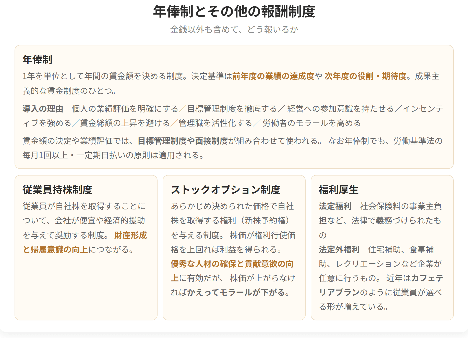 1年を単位として賃金額を決める年俸制と、従業員持株制度、ストックオプション制度、福利厚生を整理した図です。