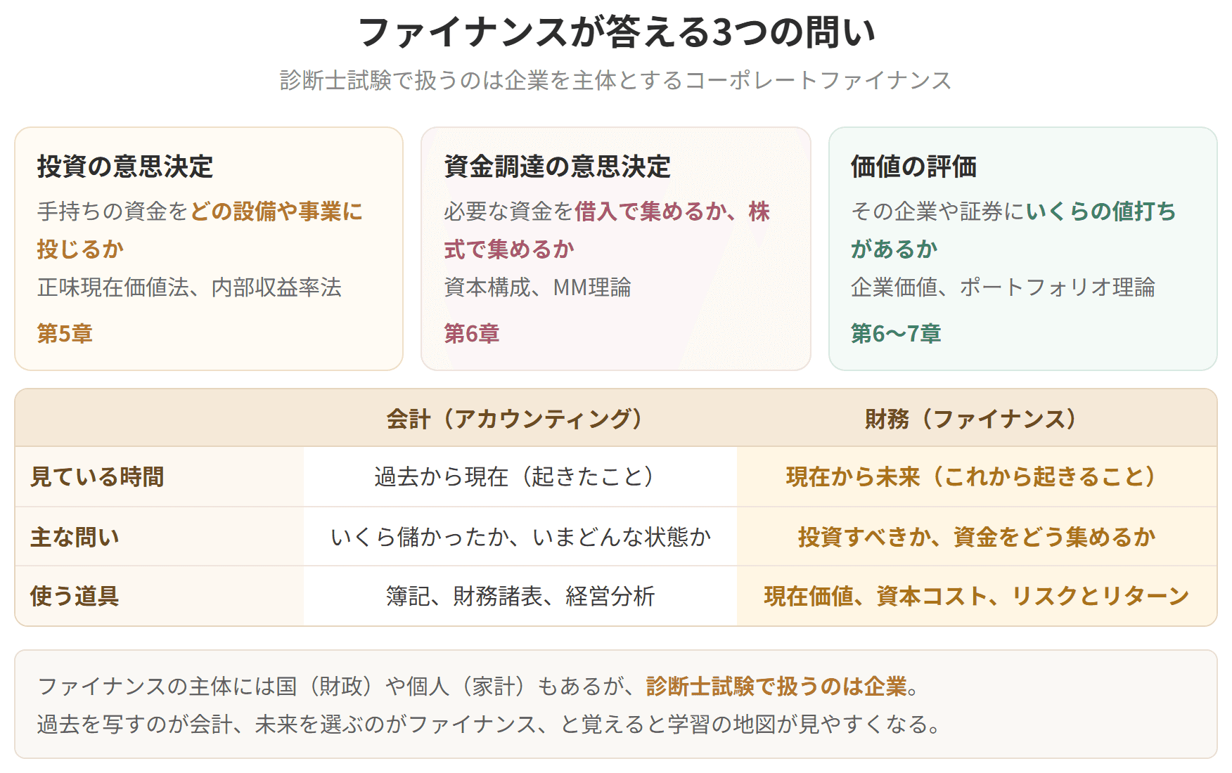 投資、資金調達、配当という3つの財務意思決定を示した図です。診断士試験で扱うのは、企業そのものを対象にしたコーポレートファイナンスです。