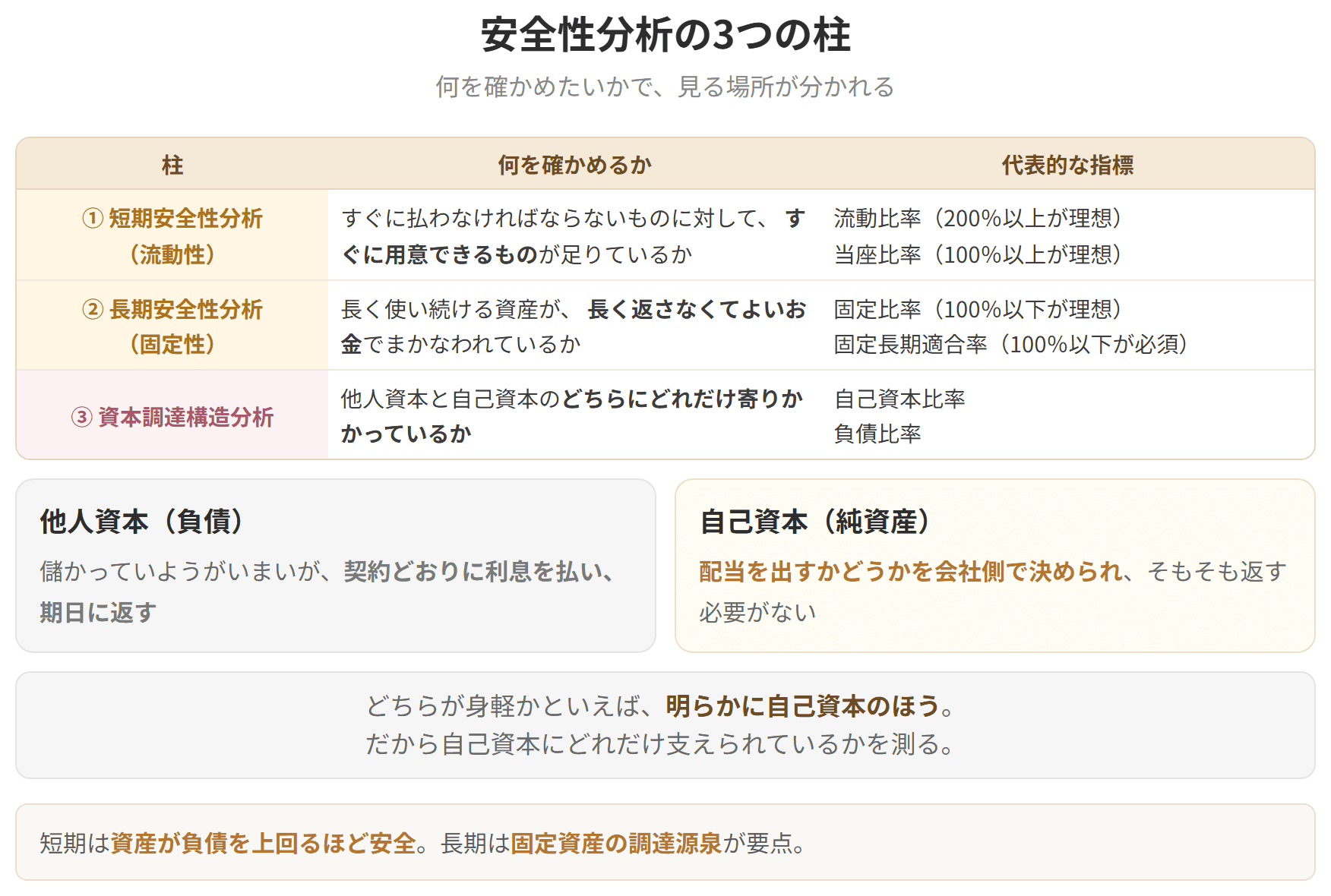 安全性分析の3つの柱を示した表です。短期安全性分析は、すぐに払うものに対してすぐ用意できるものが足りているかを見ます。流動比率は200パーセント以上、当座比率は100パーセント以上が理想です。長期安全性分析は、長く使う資産が長く返さなくてよいお金でまかなわれているかを見ます。固定比率は100パーセント以下が理想、固定長期適合率は100パーセント以下が必須です。資本調達構造分析は、他人資本と自己資本のどちらにどれだけ寄りかかっているかを見ます。