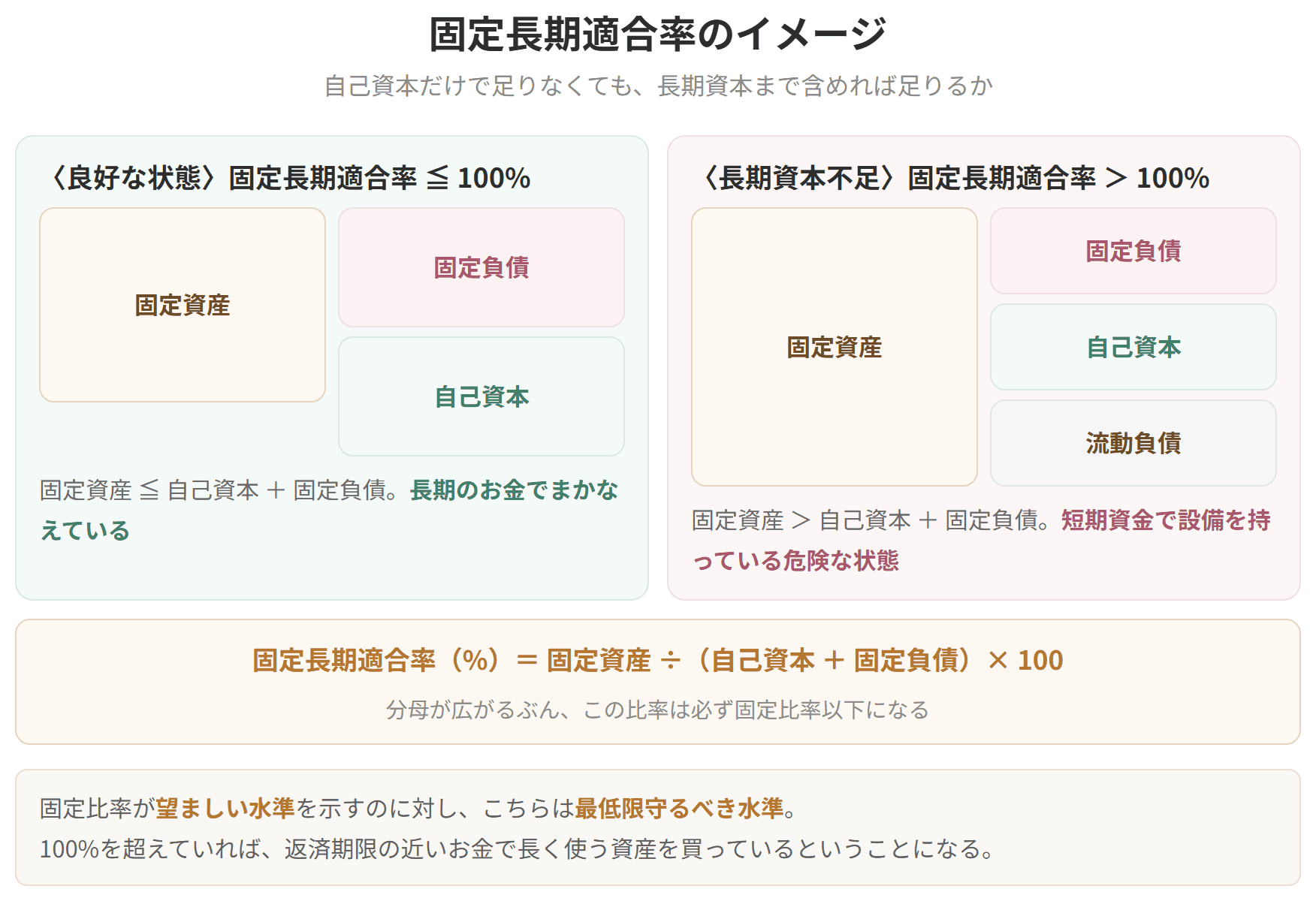 固定資産と、自己資本に固定負債を加えた長期資本とを比べた図です。固定比率が望ましい水準を示すのに対し、こちらは最低限守るべき水準を示します。100パーセントを超えていれば、返済期限の近いお金で長く使う資産を買っていることになります。