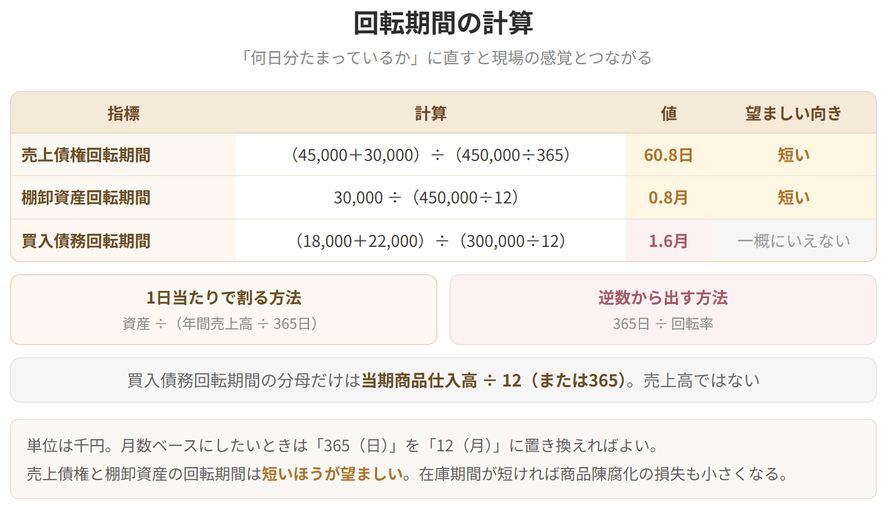 何か月分たまっているかという見方で回転期間をとらえる計算例です。売上債権回転期間なら、売上債権を月平均売上高で割ります。