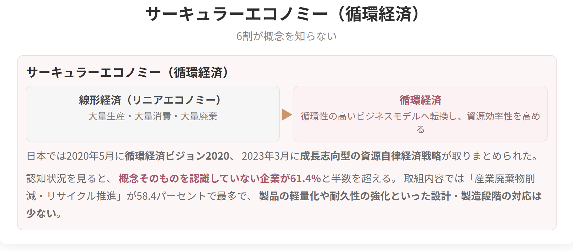 大量生産・大量消費・大量廃棄の線形経済から、循環経済への転換を示した図です。概念そのものを認識していない企業が61.4パーセントを占めます。