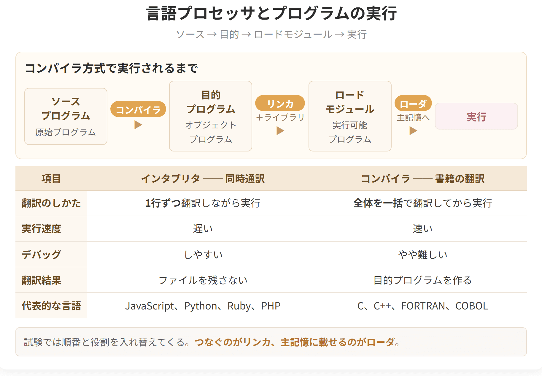 ソースプログラムがコンパイラ、リンカ、ローダを経て実行されるまでの流れと、インタプリタとコンパイラの違いを示した図です。