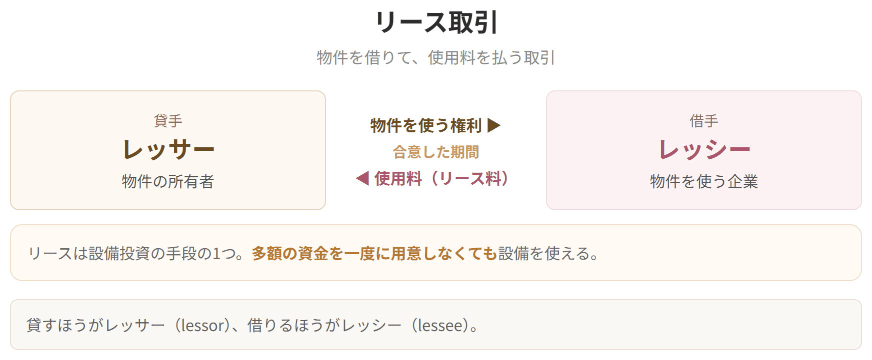 貸手のレッサーが借手のレッシーに物件を使う権利を与え、レッシーが使用料を払う関係を示した図です。