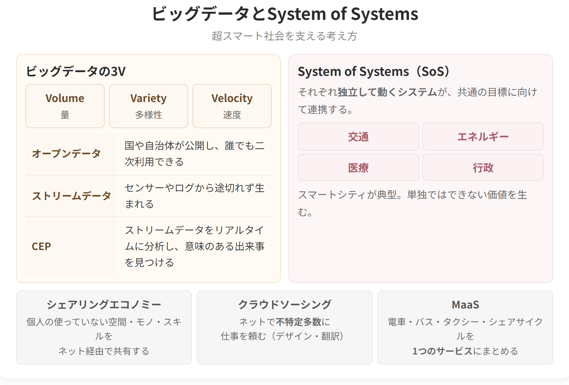 ビッグデータの3つのVと、システム・オブ・システムズ、そしてMaaSなどの用語を整理した図です。