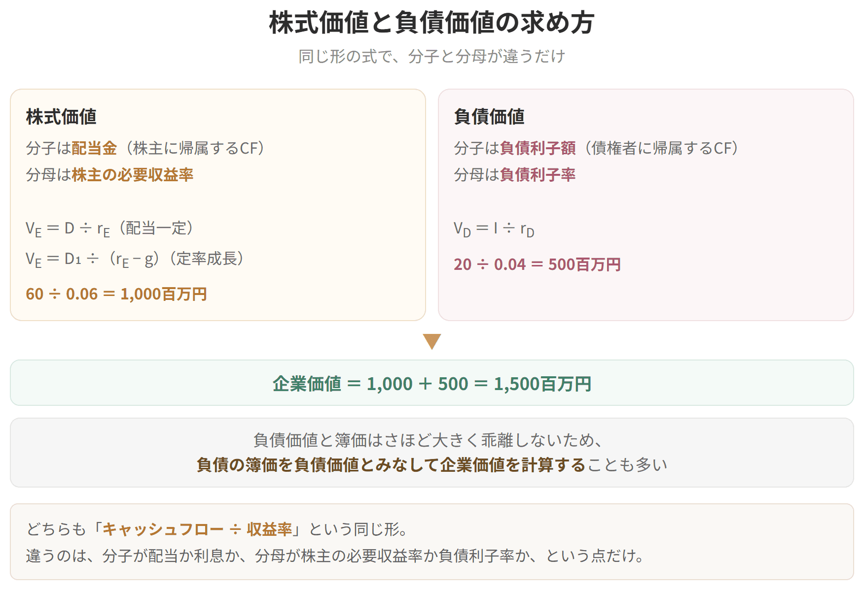 どちらもキャッシュフローを収益率で割るという同じ形で求められることを示した図です。株式価値は配当金を株主の必要収益率で、負債価値は利息を負債利子率で割ります。