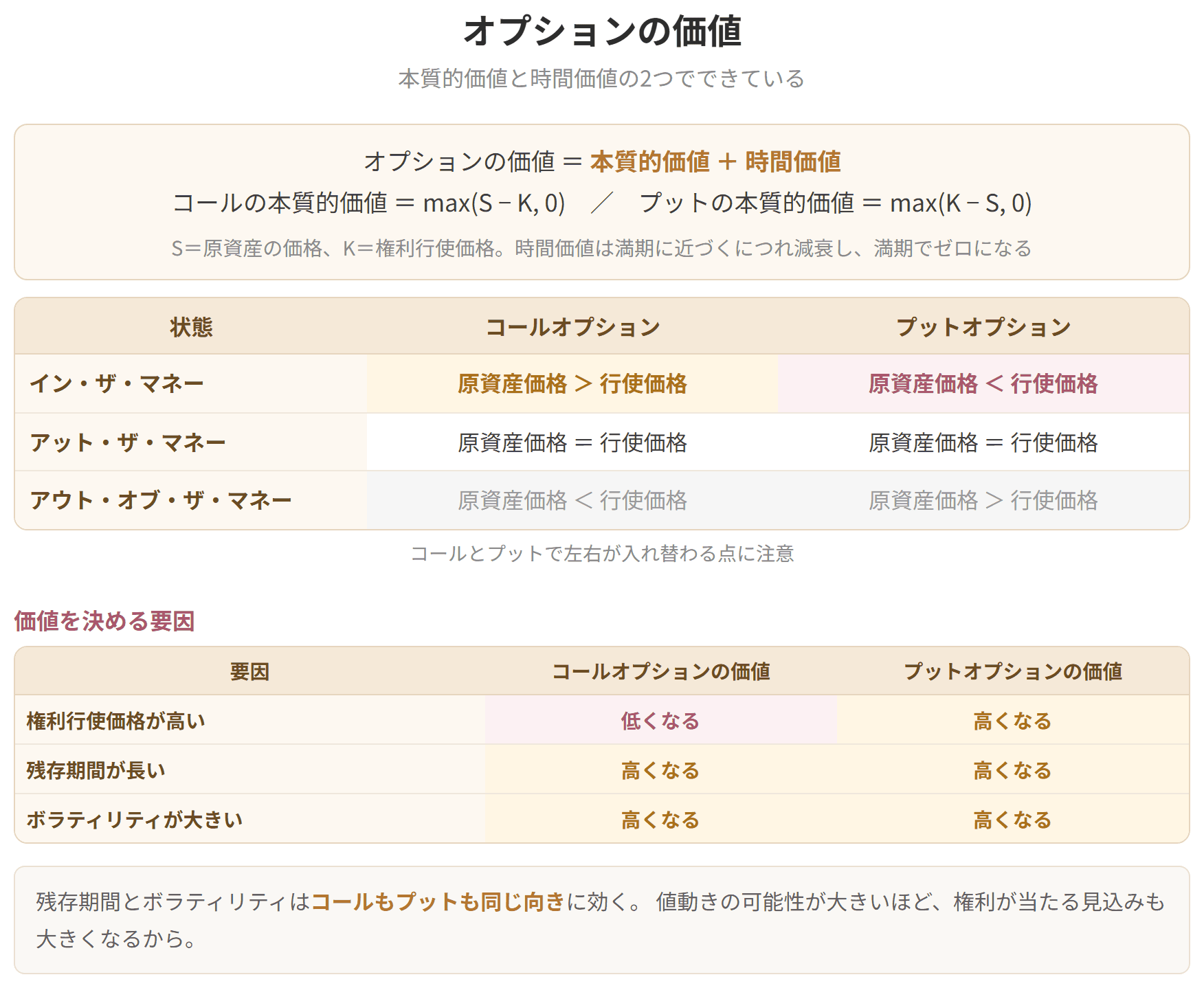 オプションの価値が本質的価値と時間価値からなることと、イン・ザ・マネーの条件がコールとプットで逆になることを示した表です。