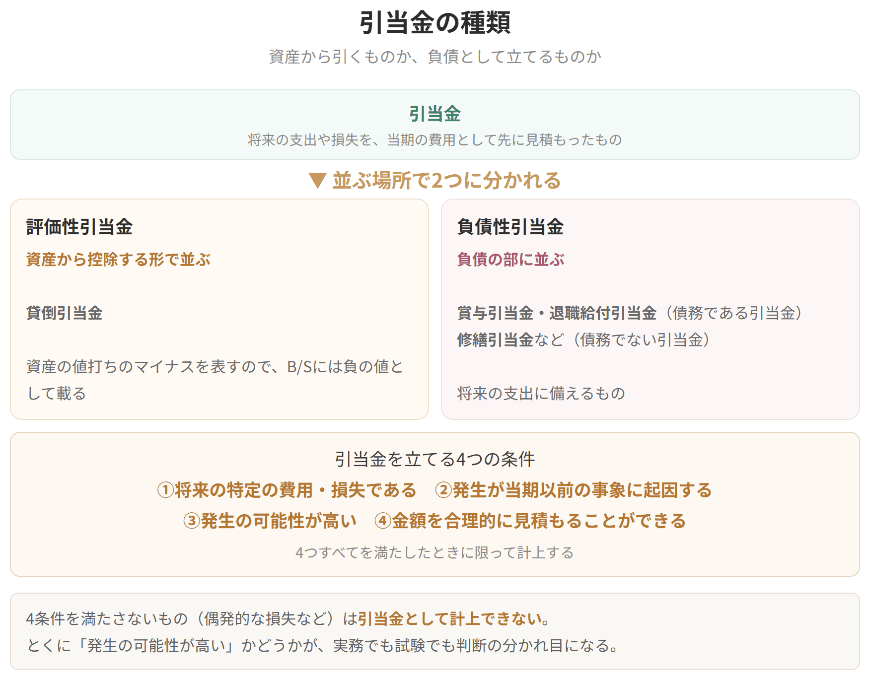 引当金が評価性引当金と負債性引当金に分かれることを示した図です。評価性引当金は貸倒引当金で、資産から控除する形で並びます。負債性引当金は賞与引当金や修繕引当金で、負債の部に並びます。計上には4つの条件をすべて満たす必要があります。