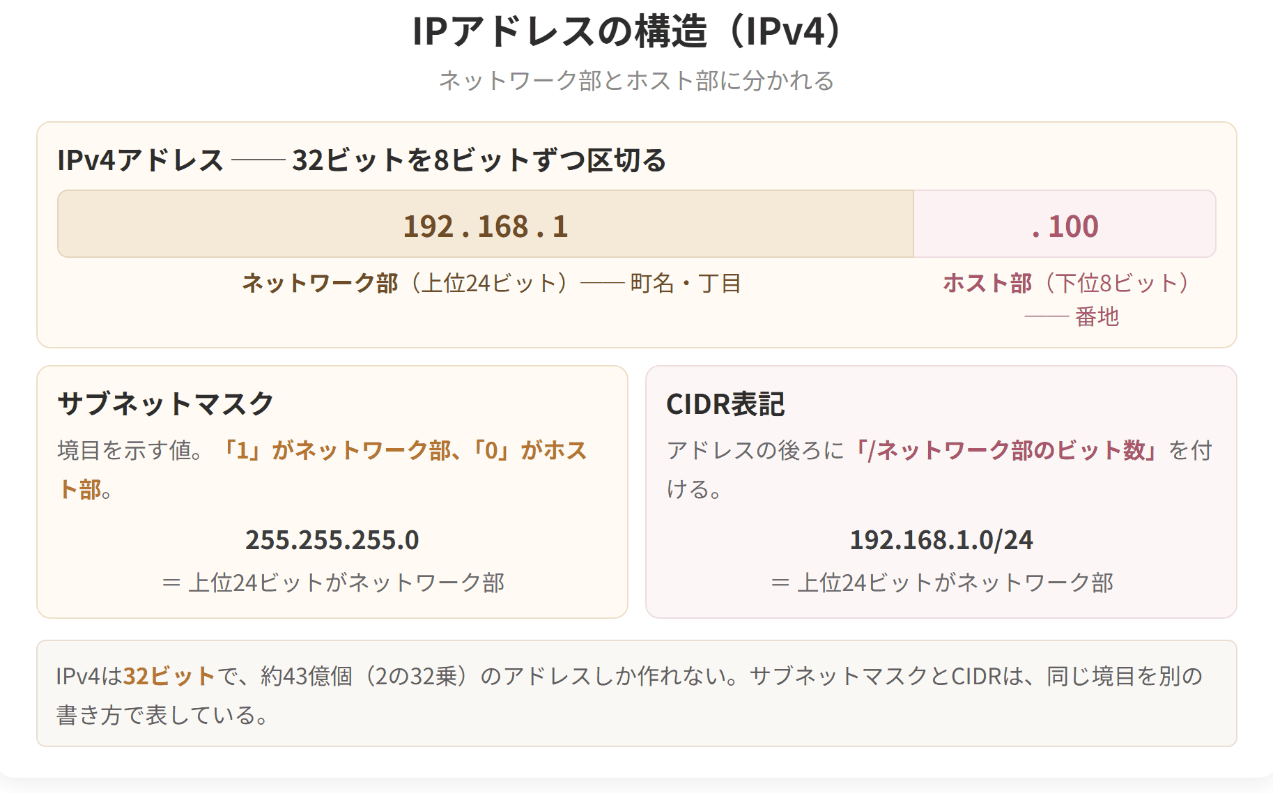 IPv4アドレスが32ビットで、ネットワーク部とホスト部に分かれることを示した図です。サブネットマスクとCIDR表記は、同じ境目を別の書き方で表しています。