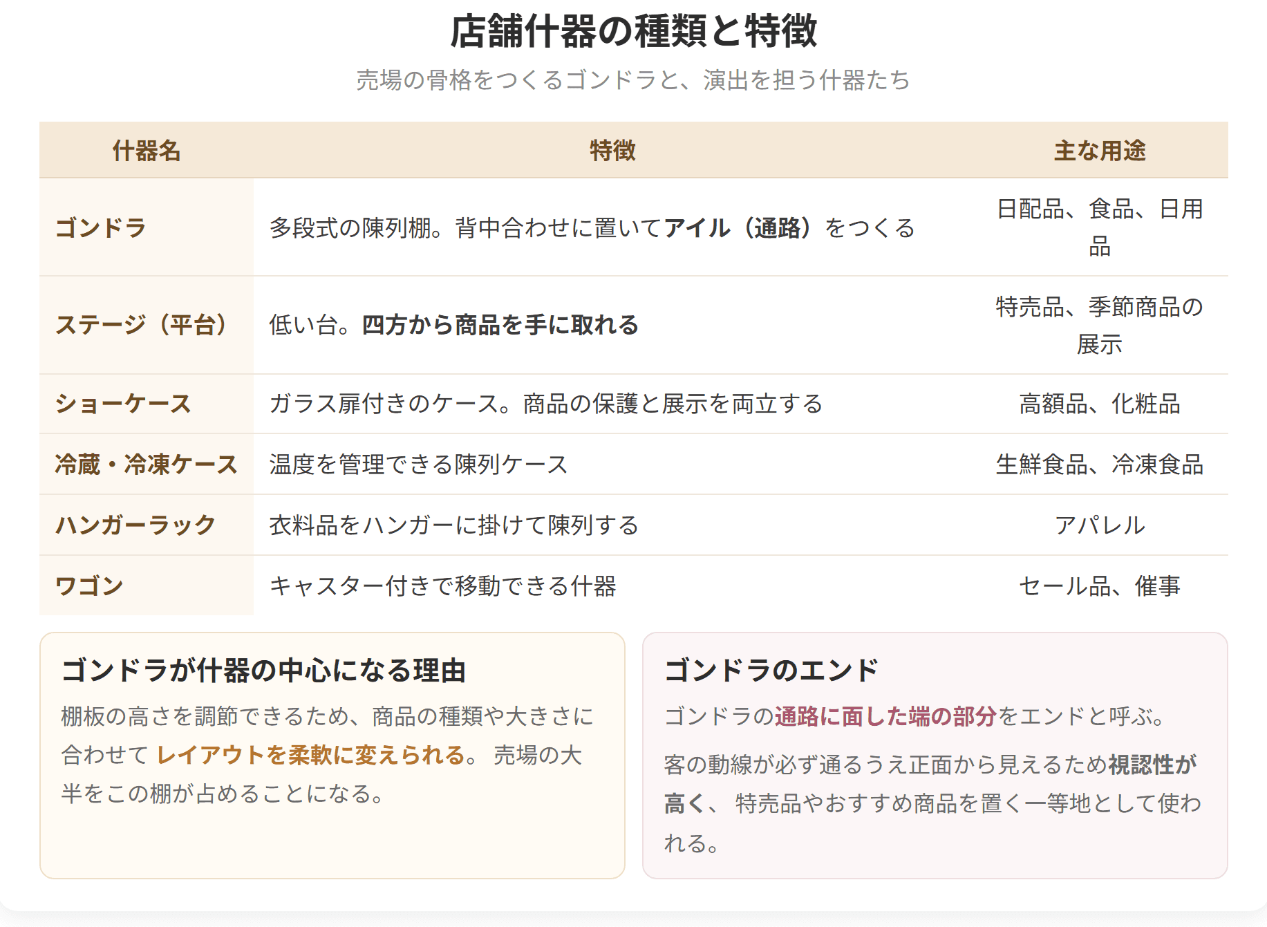 ゴンドラ、ステージ、ショーケースなど主な什器を、特徴と用途で並べた図です。通路に面したゴンドラのエンドが、視認性の高い一等地になります。