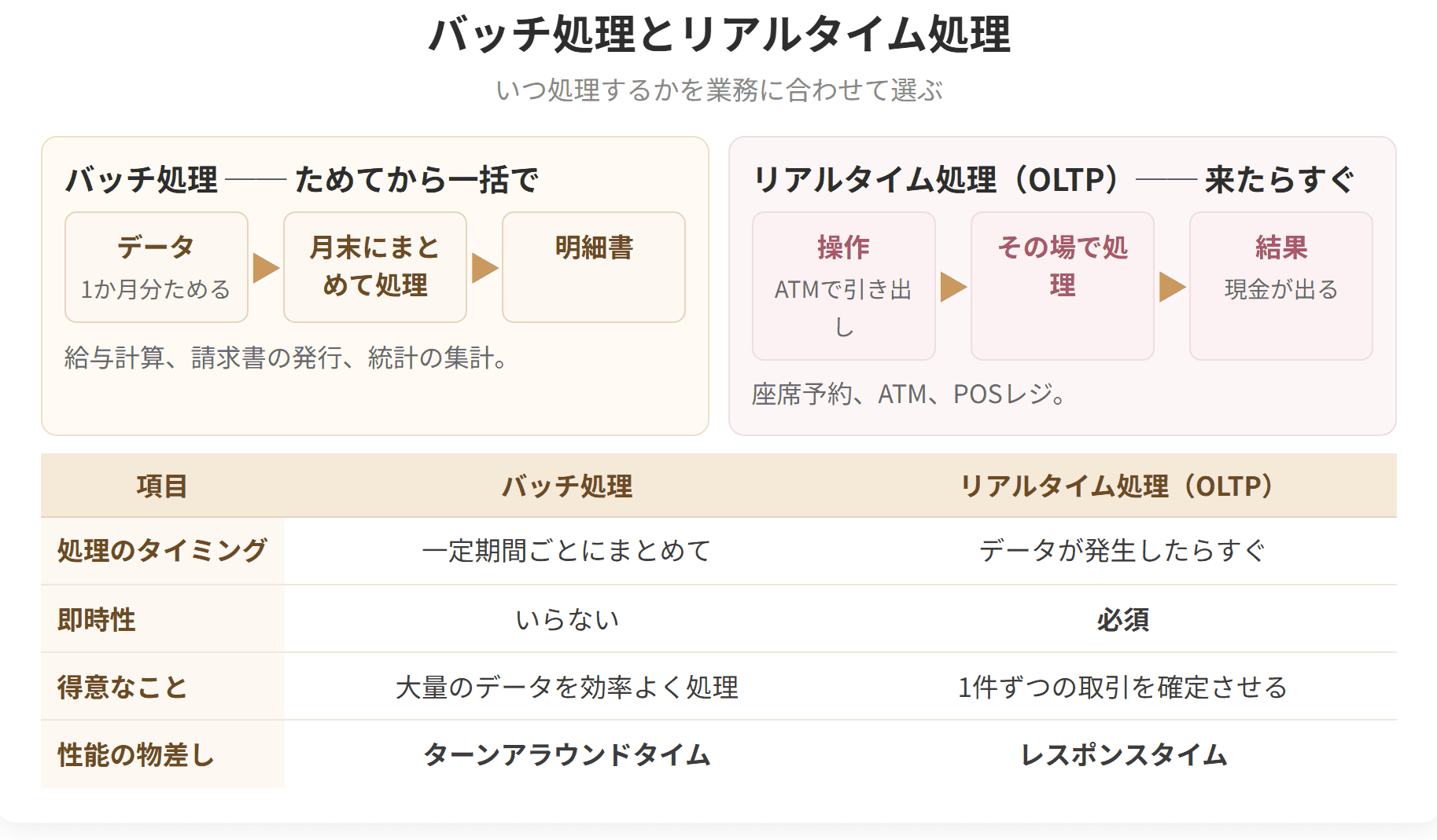 ためてから一括で処理するバッチ処理と、来たらすぐに処理するリアルタイム処理を比べた図です。