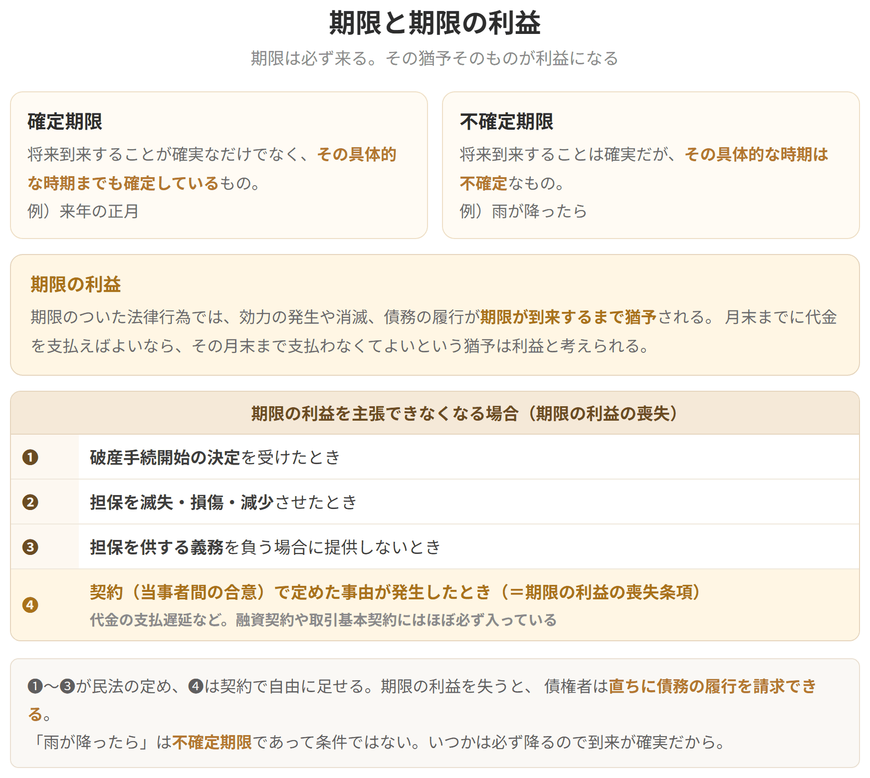確定期限と不確定期限の違い、そして期限の利益を失う4つの場合を並べた図です。破産手続開始の決定、担保の滅失等、担保提供義務の不履行に加えて、契約で定めた事由でも失います。