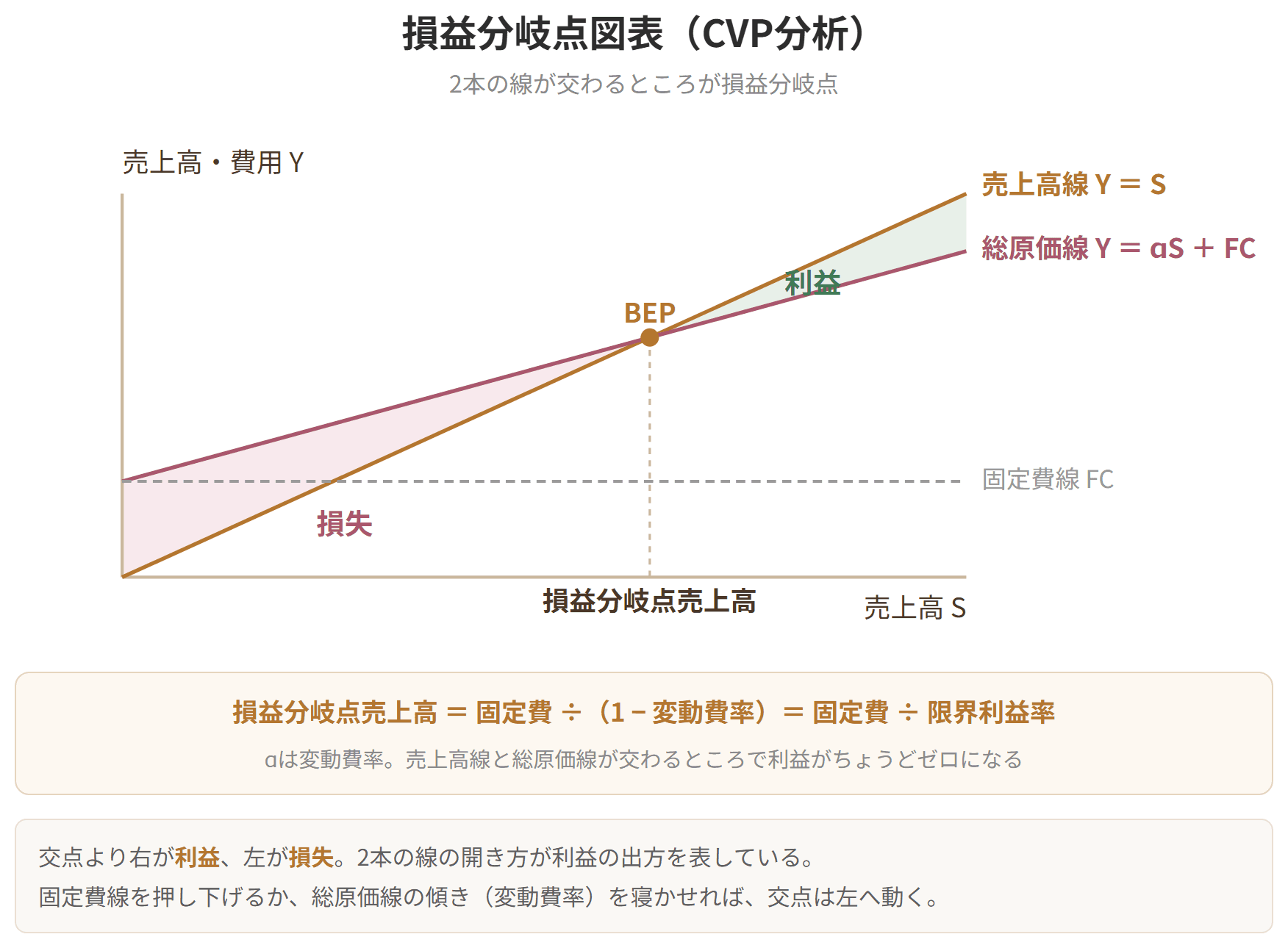 売上高線と総原価線が交わるところが損益分岐点であることを示したグラフです。交点より右が利益、左が損失になります。損益分岐点売上高は、固定費を限界利益率で割って求めます。固定費を下げるか変動費率を下げれば、交点は左へ動きます。