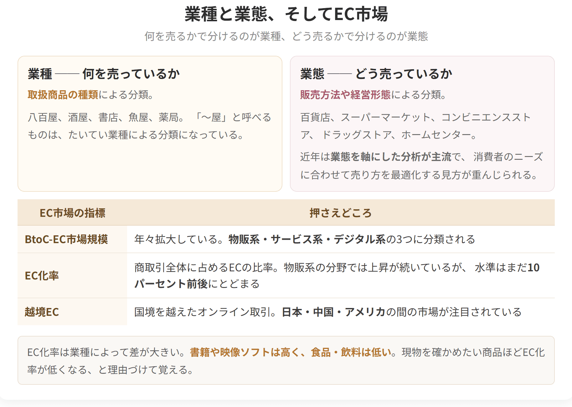何を売っているかで分けるのが業種、どう売っているかで分けるのが業態、という違いを示した図です。イーシー市場の主な指標もあわせて整理しています。