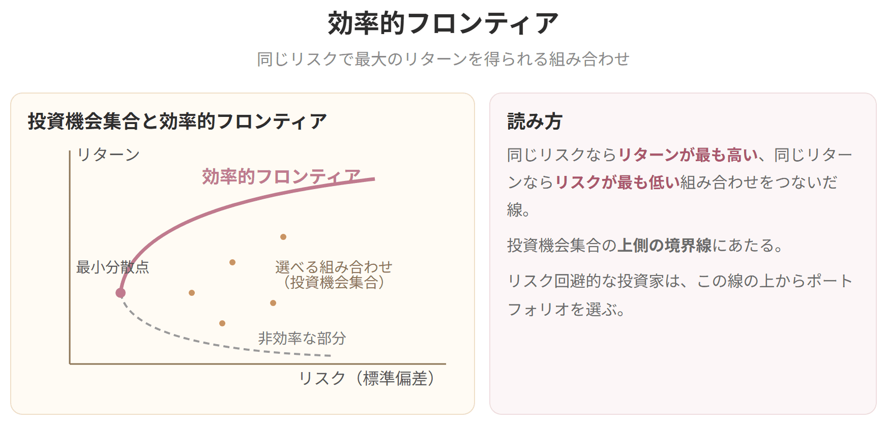 リスクを横軸、リターンを縦軸にとり、投資機会集合の上側の境界線が効率的フロンティアであることを示した図です。