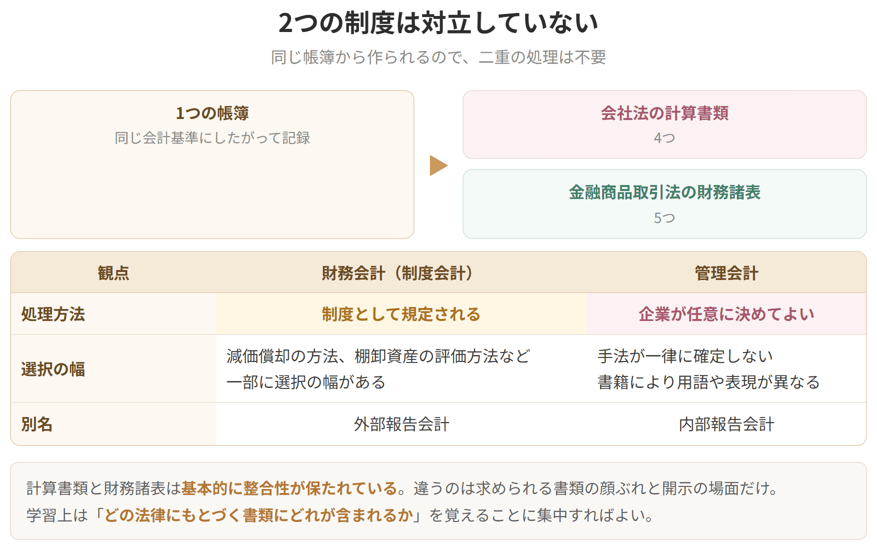 会社法と金融商品取引法の目的の違いと、両者が整合していることを示した図です。様式は揃えられているので、二重の帳簿をつくる必要はありません。