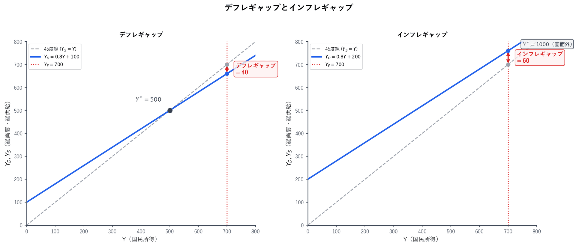 完全雇用国民所得水準における需給ギャップの図解