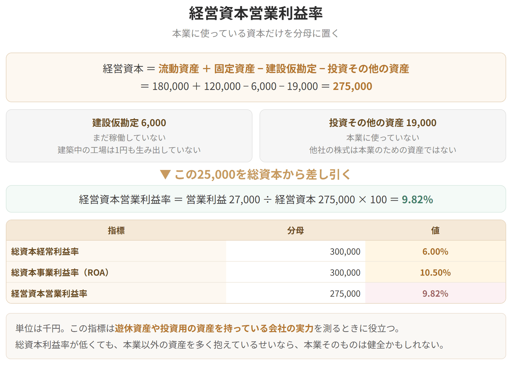 総資本から建設仮勘定や投資その他の資産などを除いた経営資本を分母に置く指標です。本業に使っている資本だけを分母にすることで、本業の稼ぐ力が見えます。