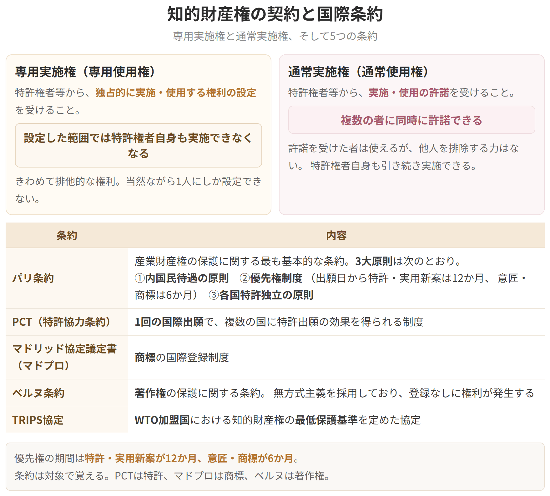 専用実施権は特許権者自身も実施できなくなる排他的な権利で、通常実施権は複数に許諾できます。パリ条約の優先権は、特許と実用新案が12か月、意匠と商標が6か月です。