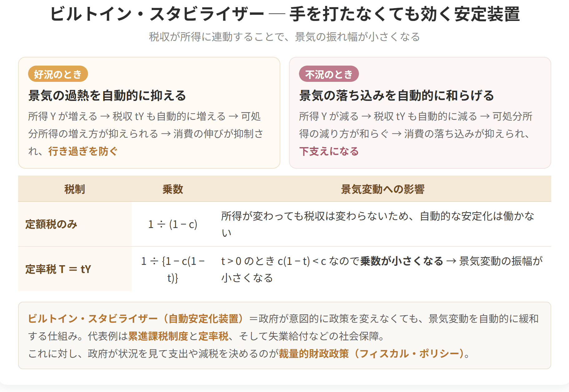 税収が所得に連動することで、景気の振れ幅が自動的に小さくなる仕組みを表した図です。好況では税収が増えて行き過ぎを抑え、不況では税収が減って落ち込みを和らげます。定率税を入れると乗数が小さくなり、景気変動の振幅が縮みます。