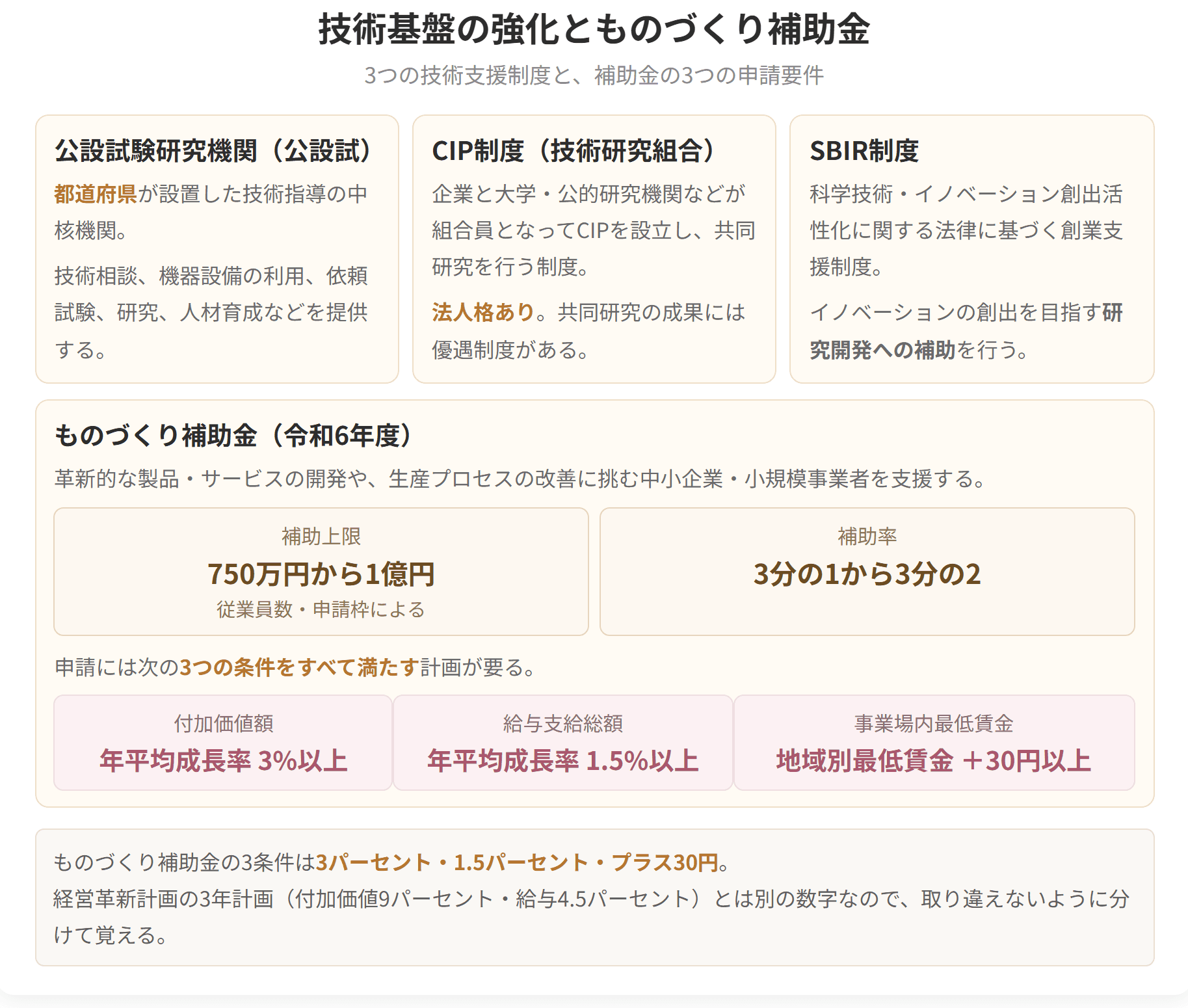 公設試、CIP制度、SBIR制度という3つの技術支援を示した図です。ものづくり補助金の申請要件は、付加価値額3パーセント以上、給与支払総額1.5パーセント以上、事業場内最低賃金を地域別最低賃金プラス30円以上の3つです。
