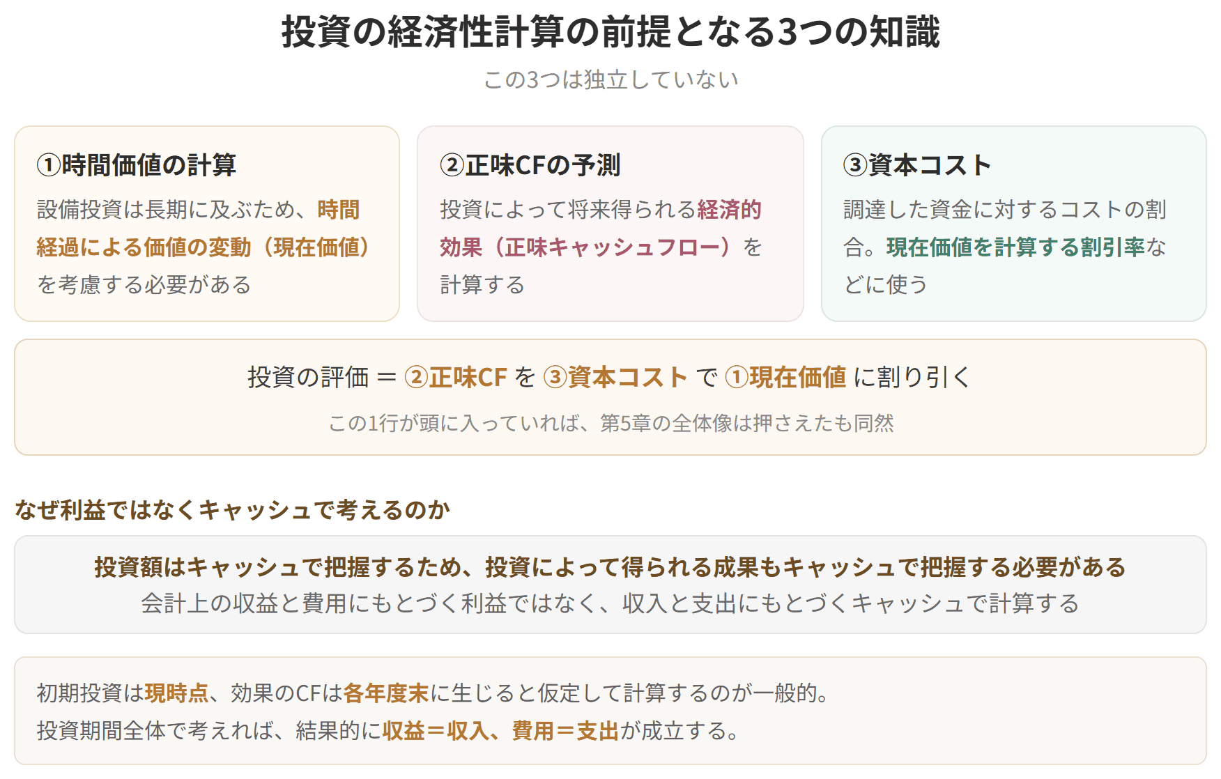 キャッシュフローの予測、貨幣の時間価値、資本コストという3つの知識を示した図です。この3つは独立しておらず、互いに関係しています。