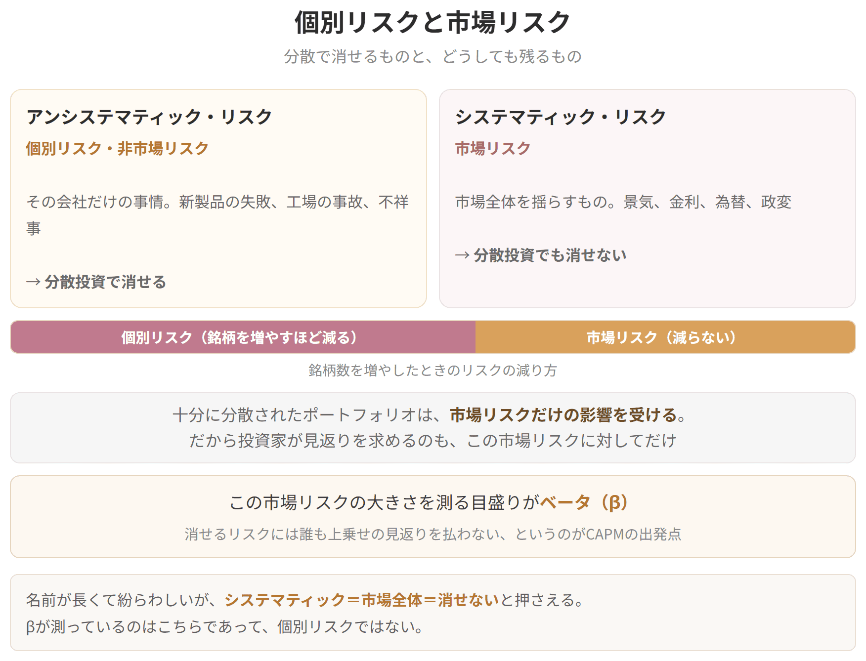 分散投資で消せるアンシステマティック・リスクと、消せないシステマティック・リスクを比べた図です。個別リスクは銘柄を増やすほど減りますが、市場リスクは減りません。投資家が見返りを求めるのは、この市場リスクに対してだけです。その大きさを測る目盛りがベータです。