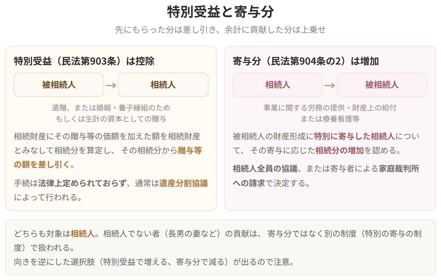 特別受益は相続分から控除し、寄与分は相続分を増加させます。どちらも対象は相続人で、特別受益の手続は法律上定められておらず通常は遺産分割協議で行われます。