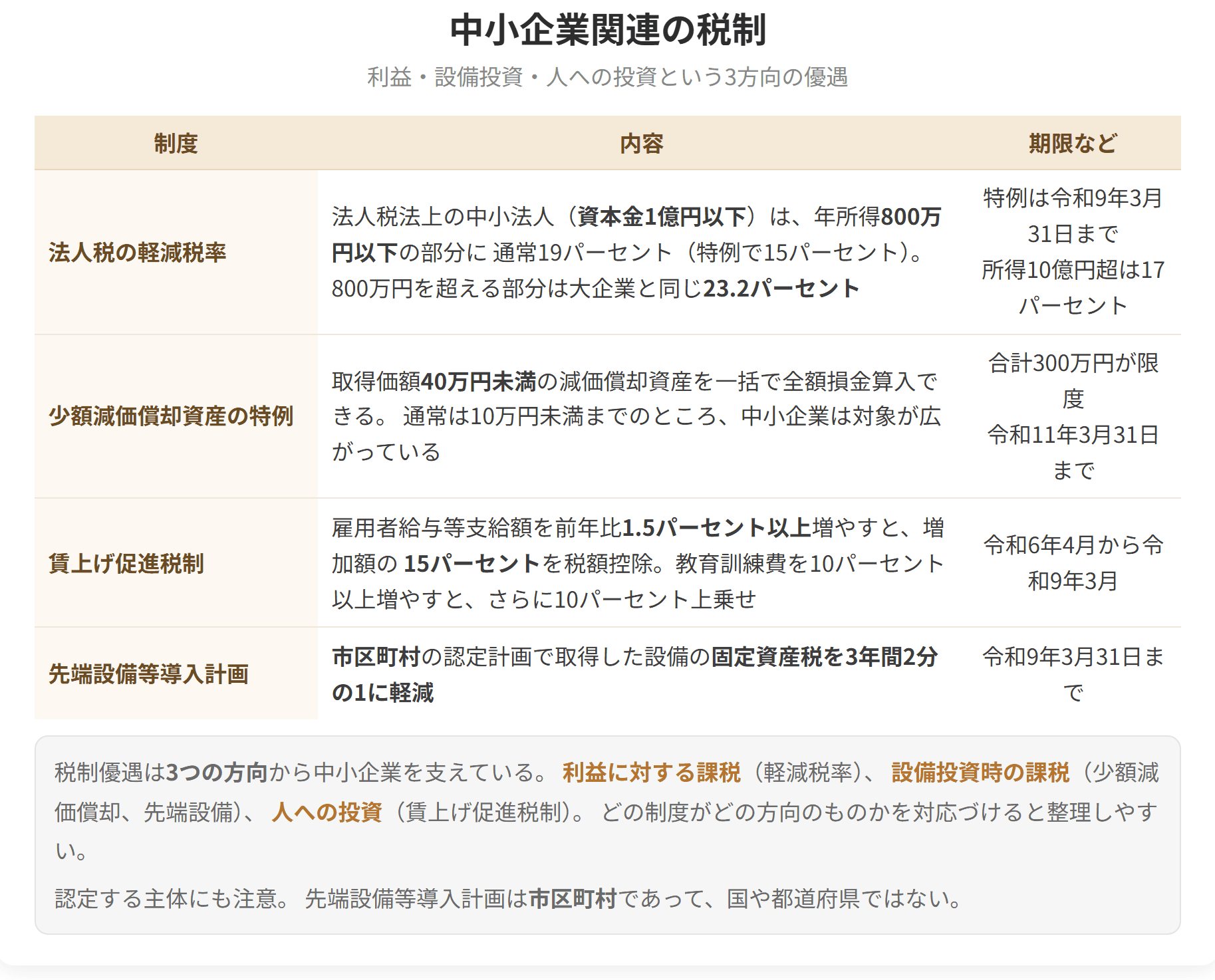 法人税の軽減税率、少額減価償却資産の特例、賃上げ促進税制、先端設備等導入計画を並べた表です。先端設備等導入計画を認定するのは市区町村です。