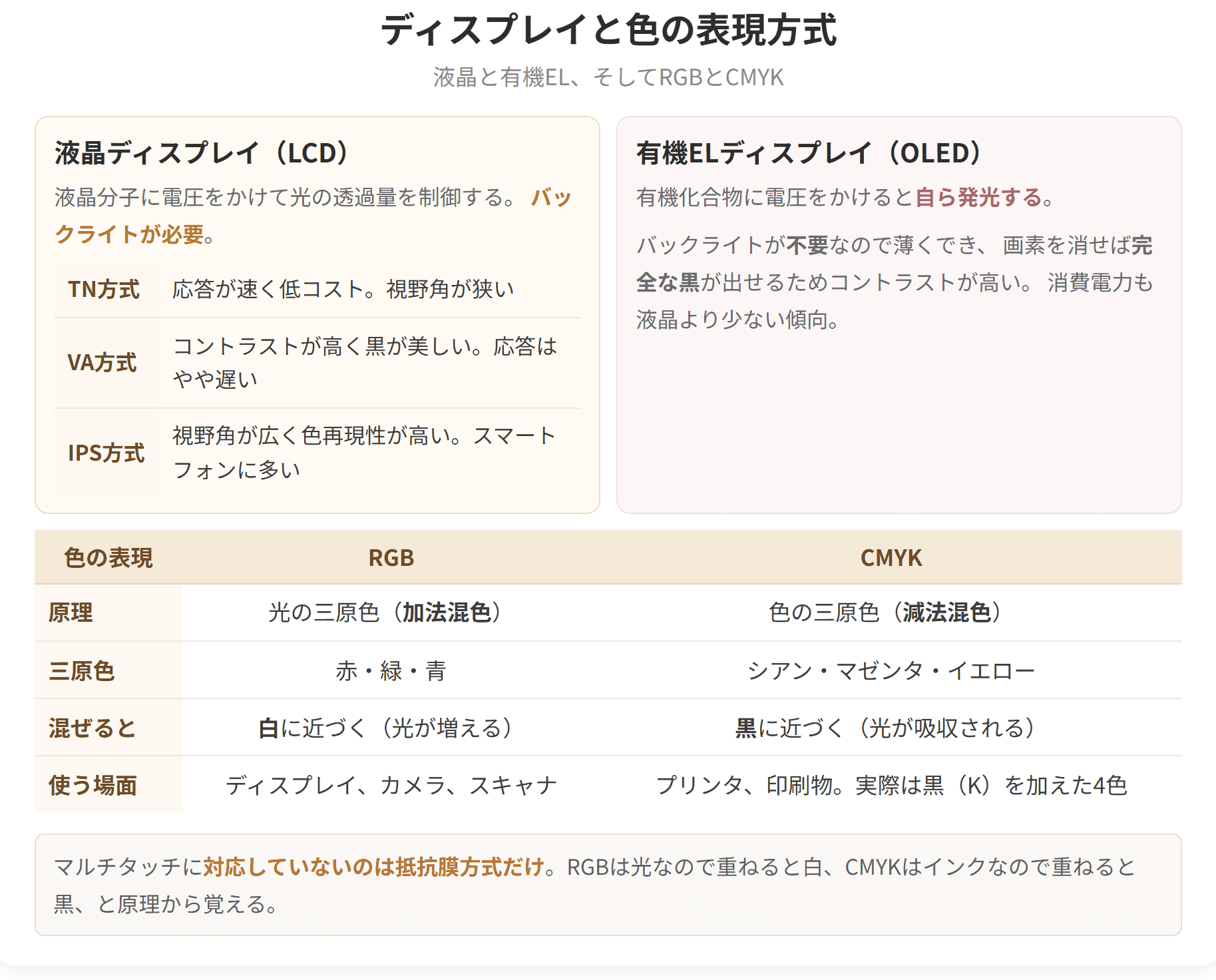 液晶と有機ELの違いと、色の表し方であるRGBとCMYKを比べた図です。RGBは光なので重ねると白、CMYKはインクなので重ねると黒になります。