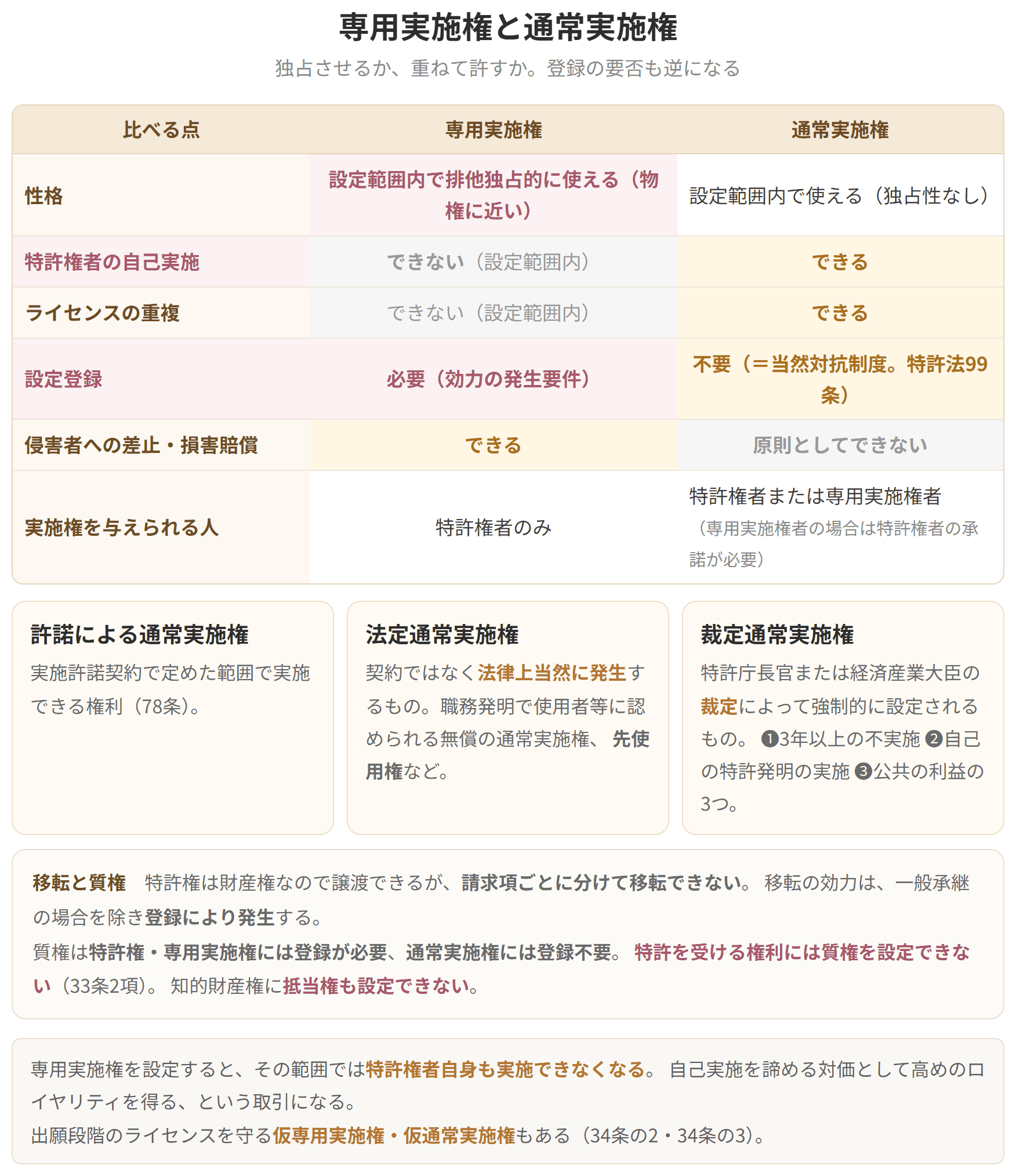 専用実施権は設定範囲内で排他独占的に使え、設定登録が効力の発生要件です。通常実施権は登録不要で当然対抗制度が働きますが、原則として差止請求も損害賠償請求もできません。