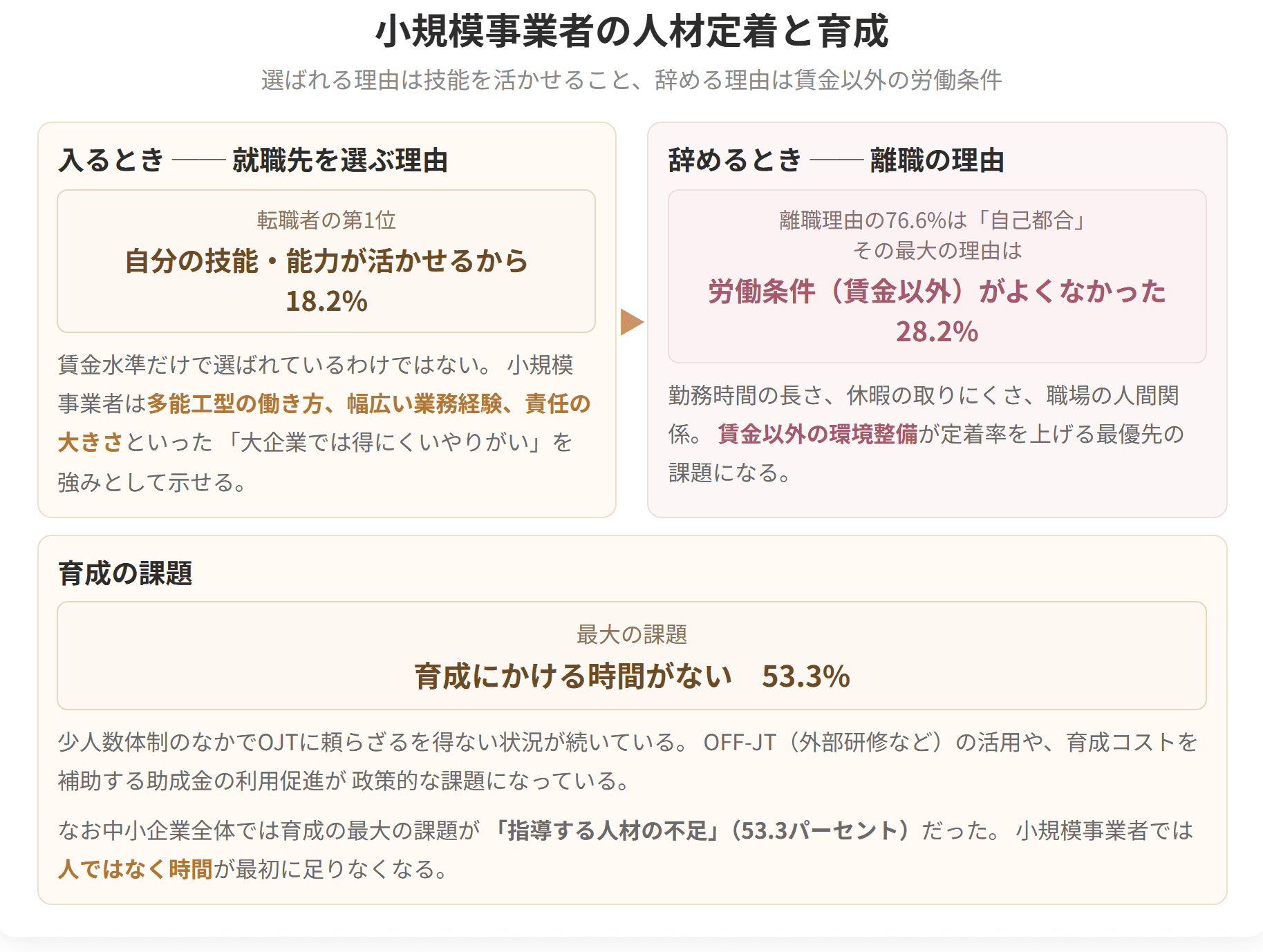 就職先を選ぶ理由の1位は、自分の技能や能力が活かせることです。離職理由では、賃金以外の労働条件がよくなかったことが最も多くなっています。