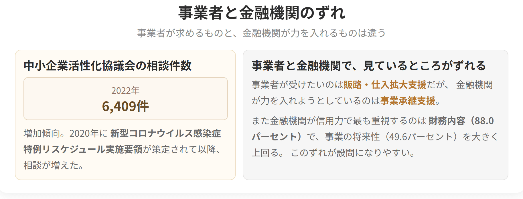 事業者が受けたいのは販路・仕入拡大支援ですが、金融機関が力を入れるのは事業承継支援です。中小企業活性化協議会の相談件数は、2022年に6,409件でした。