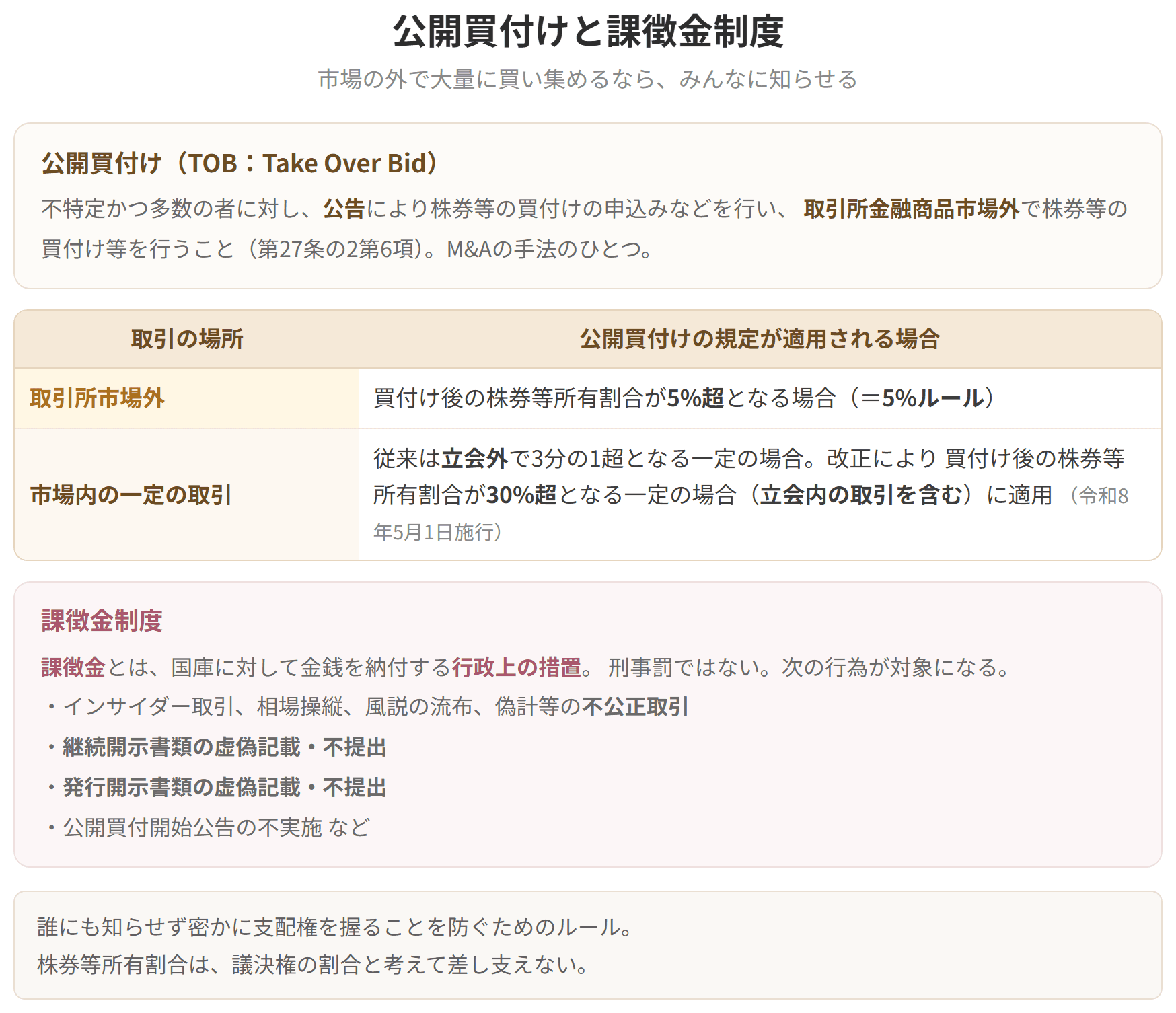 公開買付けは取引所市場外での買付けが原則で、5%ルールが基本です。課徴金は国庫に金銭を納付する行政上の措置で、インサイダー取引や開示書類の虚偽記載などが対象になります。