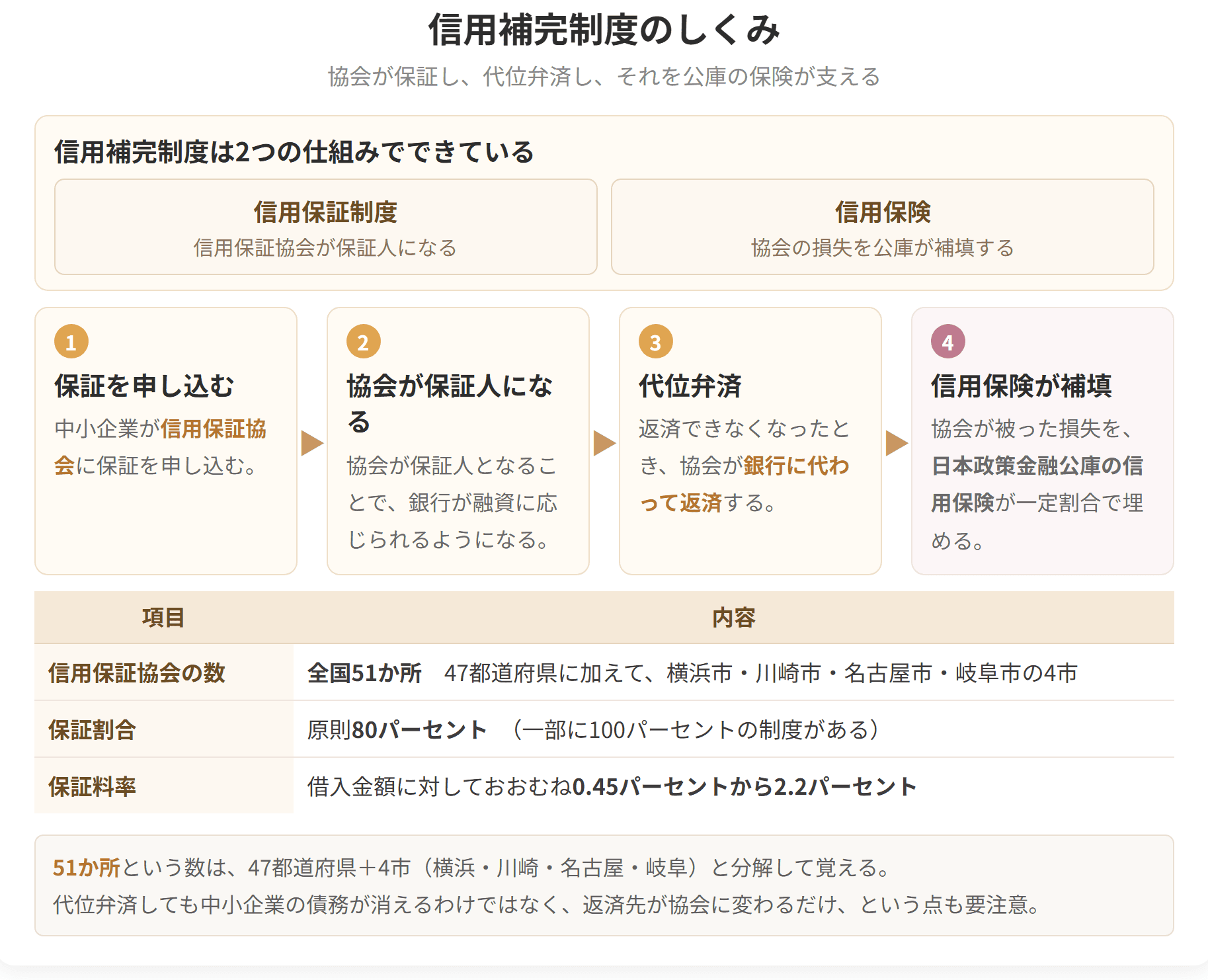 信用保証協会が保証人となり、返済できないときは代位弁済し、その損失を日本政策金融公庫の信用保険が補填する流れを示した図です。協会は全国51か所に設置されています。