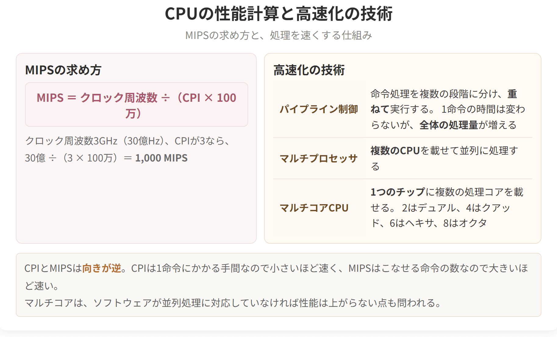 MIPSの求め方と、処理を速くする仕組みを整理した図です。マルチコアは、ソフトウェアが並列処理に対応していなければ性能が上がりません。