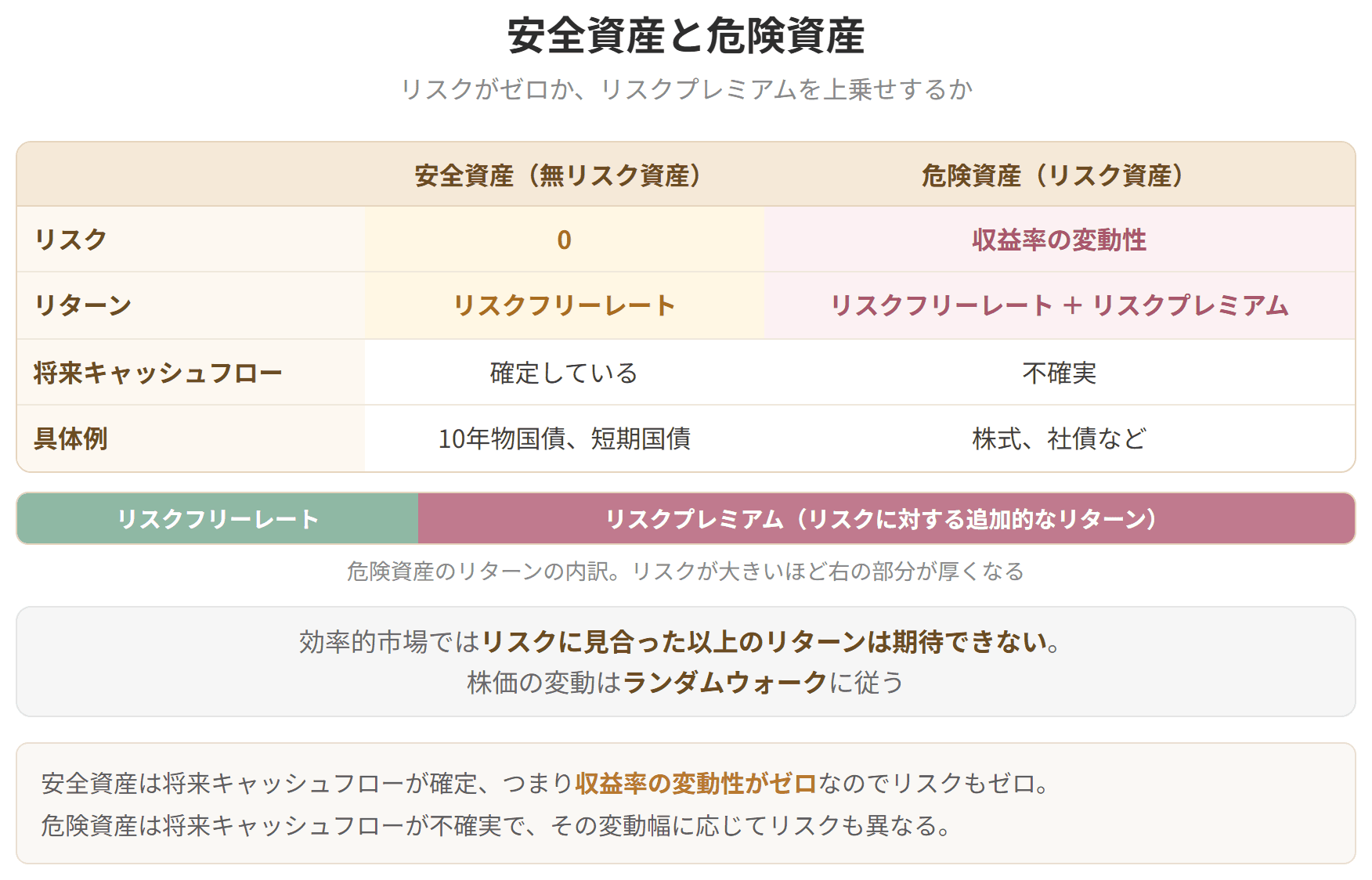 安全資産はリスクがゼロでリスクフリーレートだけ、危険資産はそこにリスクプレミアムが上乗せされることを示した図です。