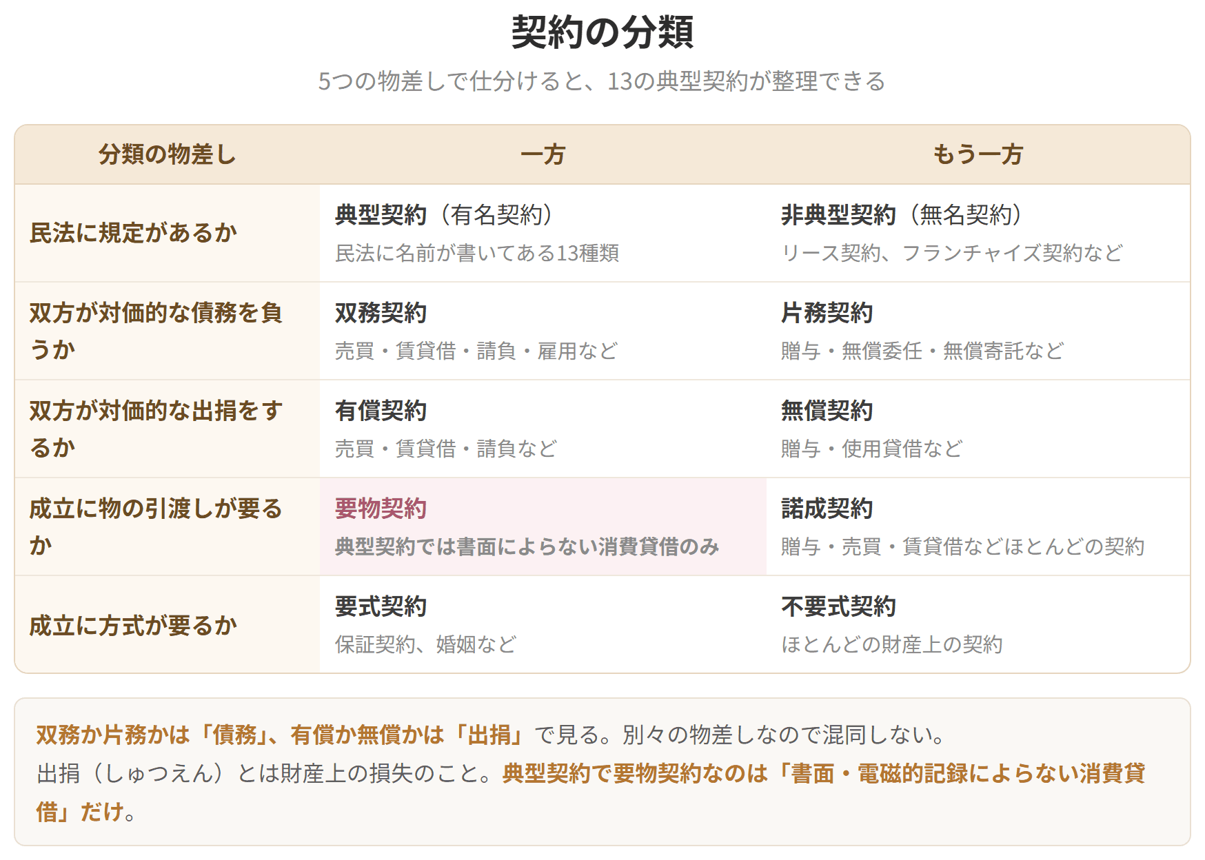 典型契約か非典型契約か、双務か片務か、有償か無償か、要物か諾成か、要式か不要式かの5つの物差しを並べた表です。典型契約で要物契約なのは書面によらない消費貸借だけです。