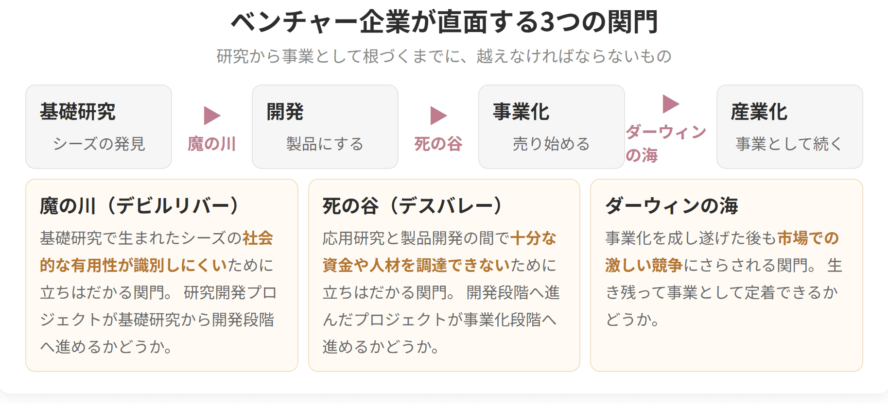 基礎研究から産業化までの流れの中で、越えなければならない3つの関門を示した図です。基礎研究から開発へ進む段階が魔の川、開発から事業化へ進む段階が死の谷、事業化の後に待つ市場での競争がダーウィンの海です。
