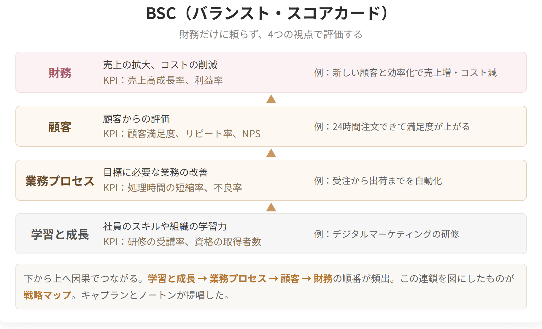 財務・顧客・業務プロセス・学習と成長の4つの視点を、因果の順に積み上げた図です。学習と成長から財務へと、下から上につながります。
