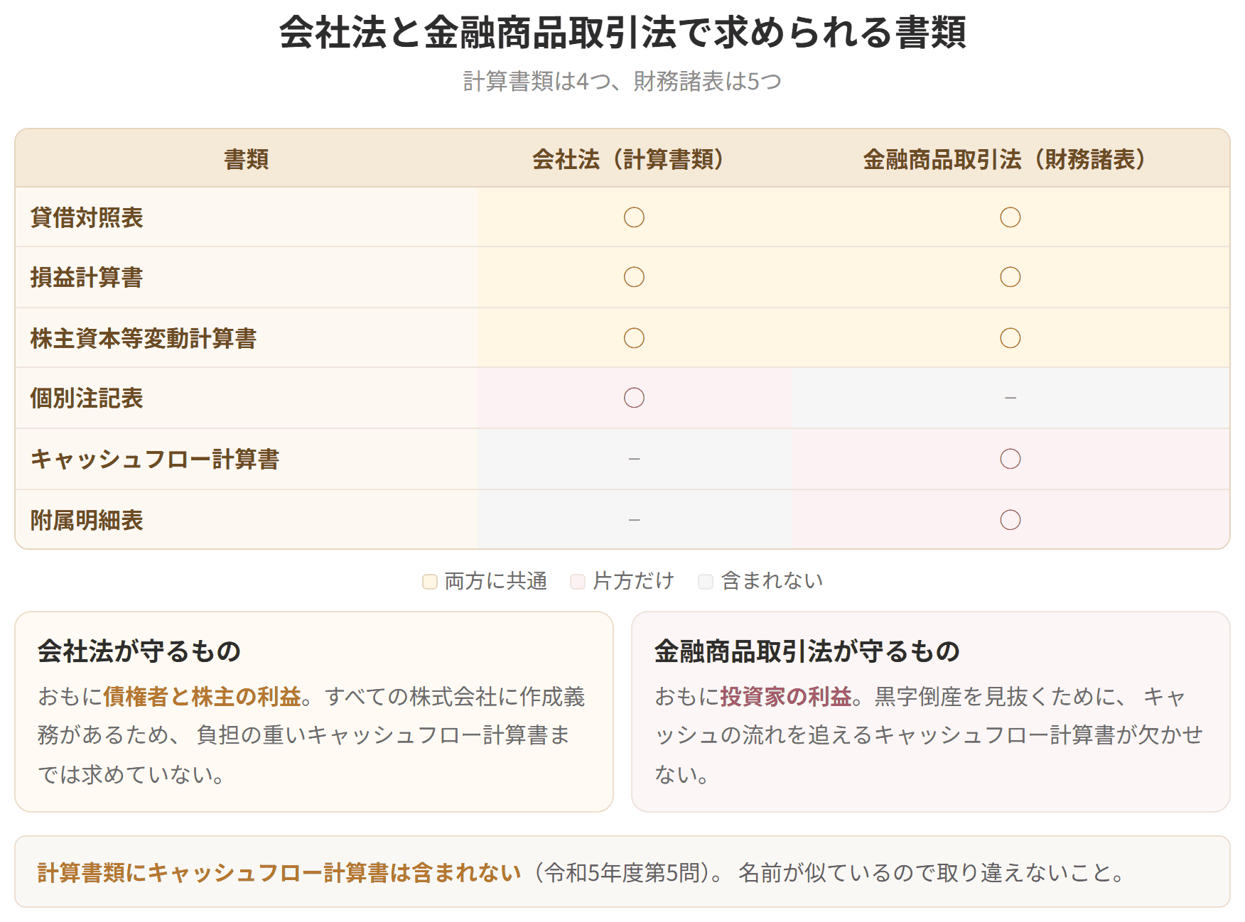 会社法が求める計算書類4つと、金融商品取引法が求める財務諸表5つを並べた表です。金融商品取引法ではキャッシュフロー計算書と附属明細表が加わります。