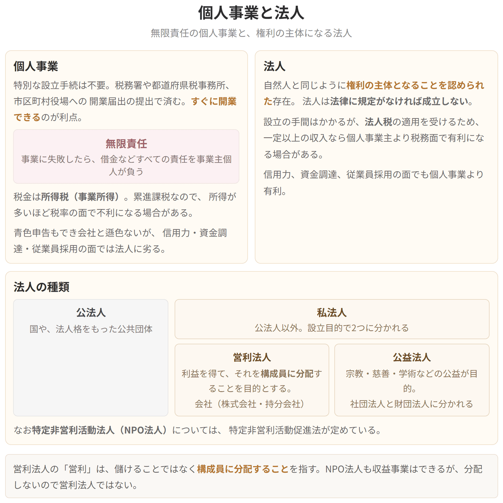 個人事業は無限責任で所得税、法人は権利の主体となり法人税という違いを示した図です。法人は公法人と私法人に分かれ、私法人はさらに営利法人と公益法人に分かれます。
