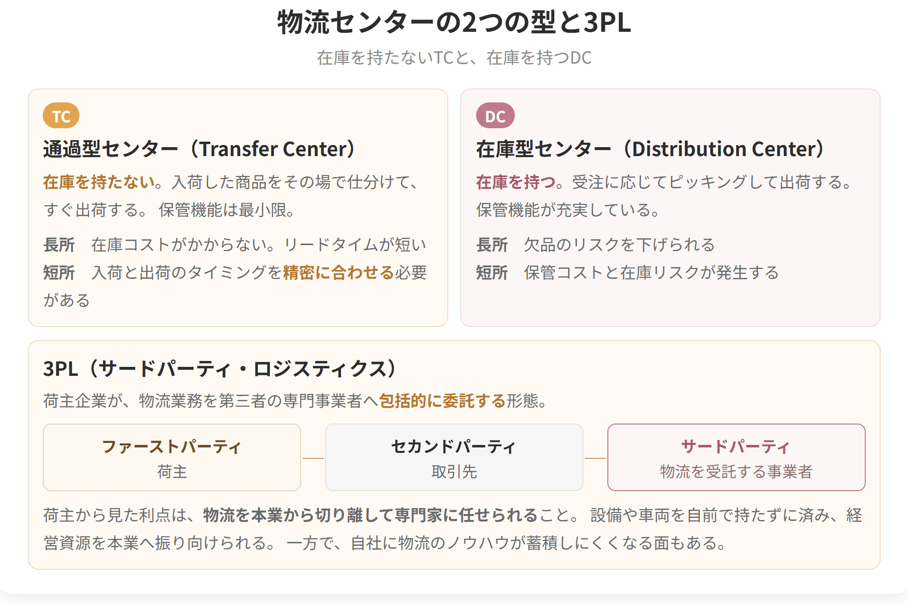 在庫を持たない通過型センターと、在庫を持つ在庫型センターを比べた図です。物流を専門の事業者へ包括的に任せるスリーピーエルの関係もあわせて示しています。